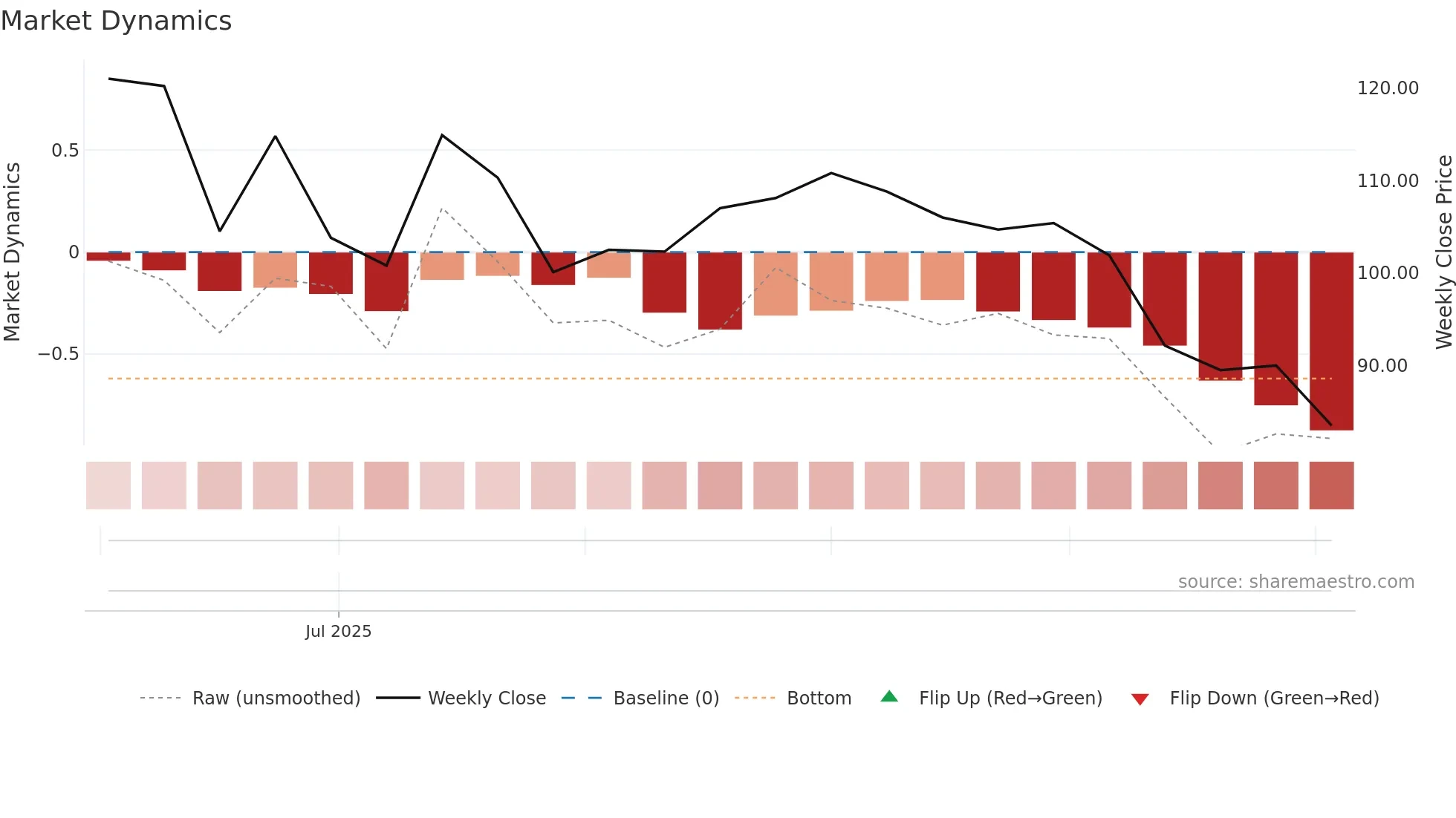 2506 weekly Market Dynamics chart