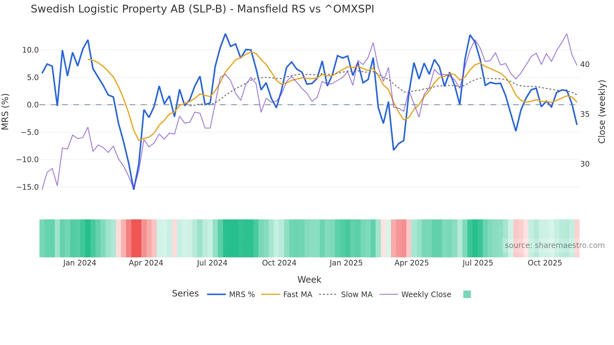SLP-B Mansfield Relative Strength chart