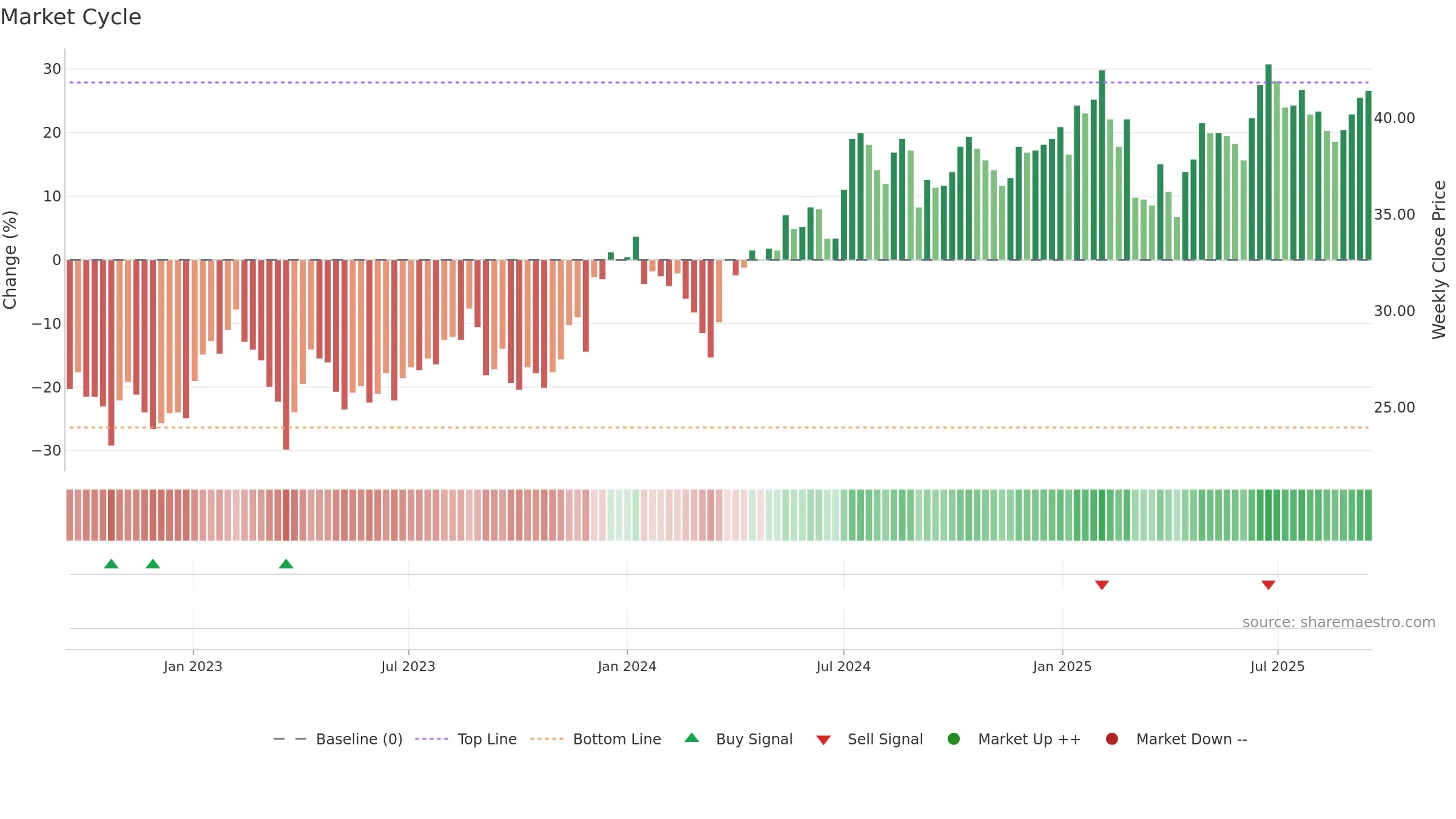 SLP-B weekly Market Cycle chart, closing 2025-09-15.