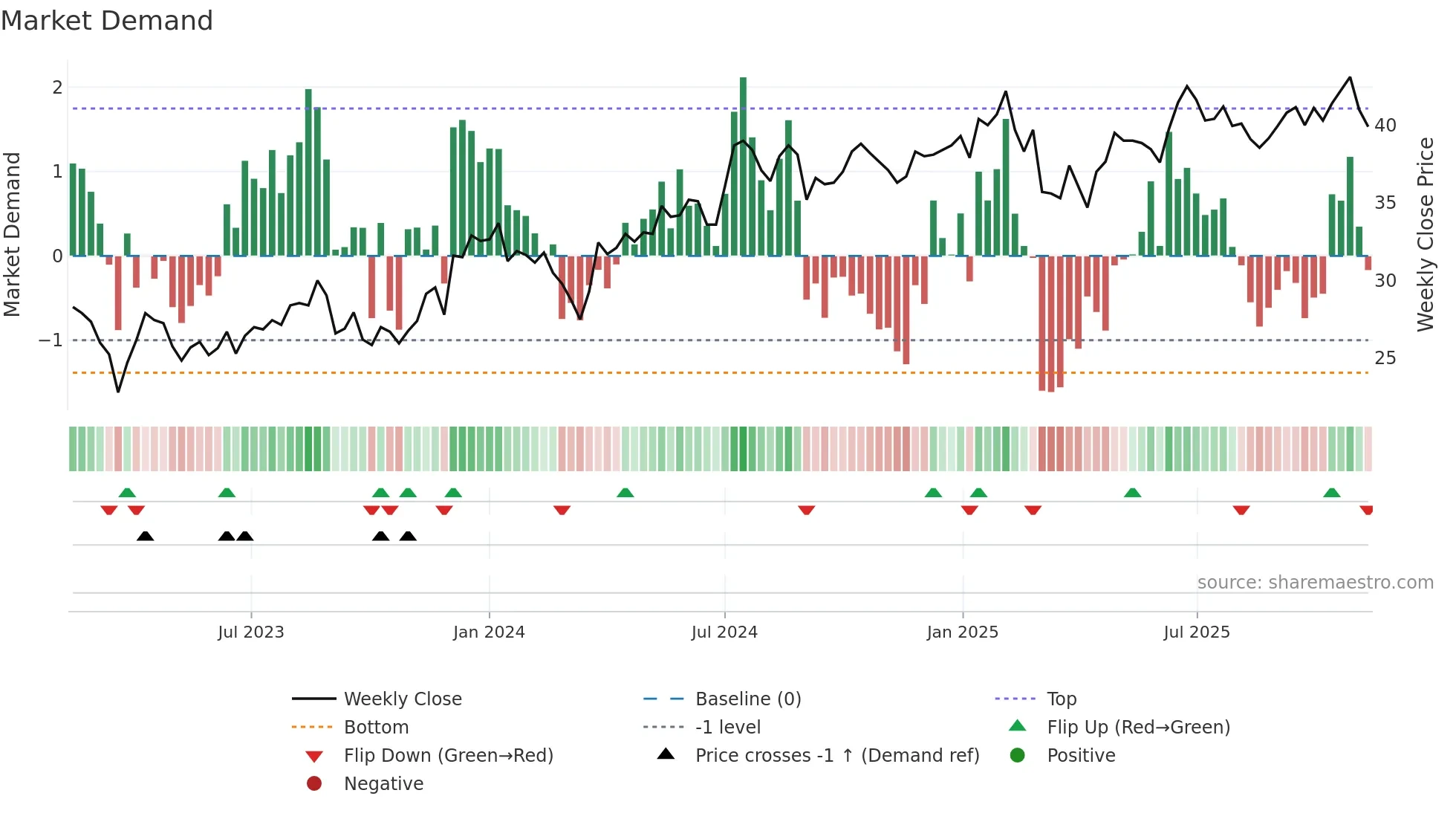 SLP-B weekly Market Demand chart