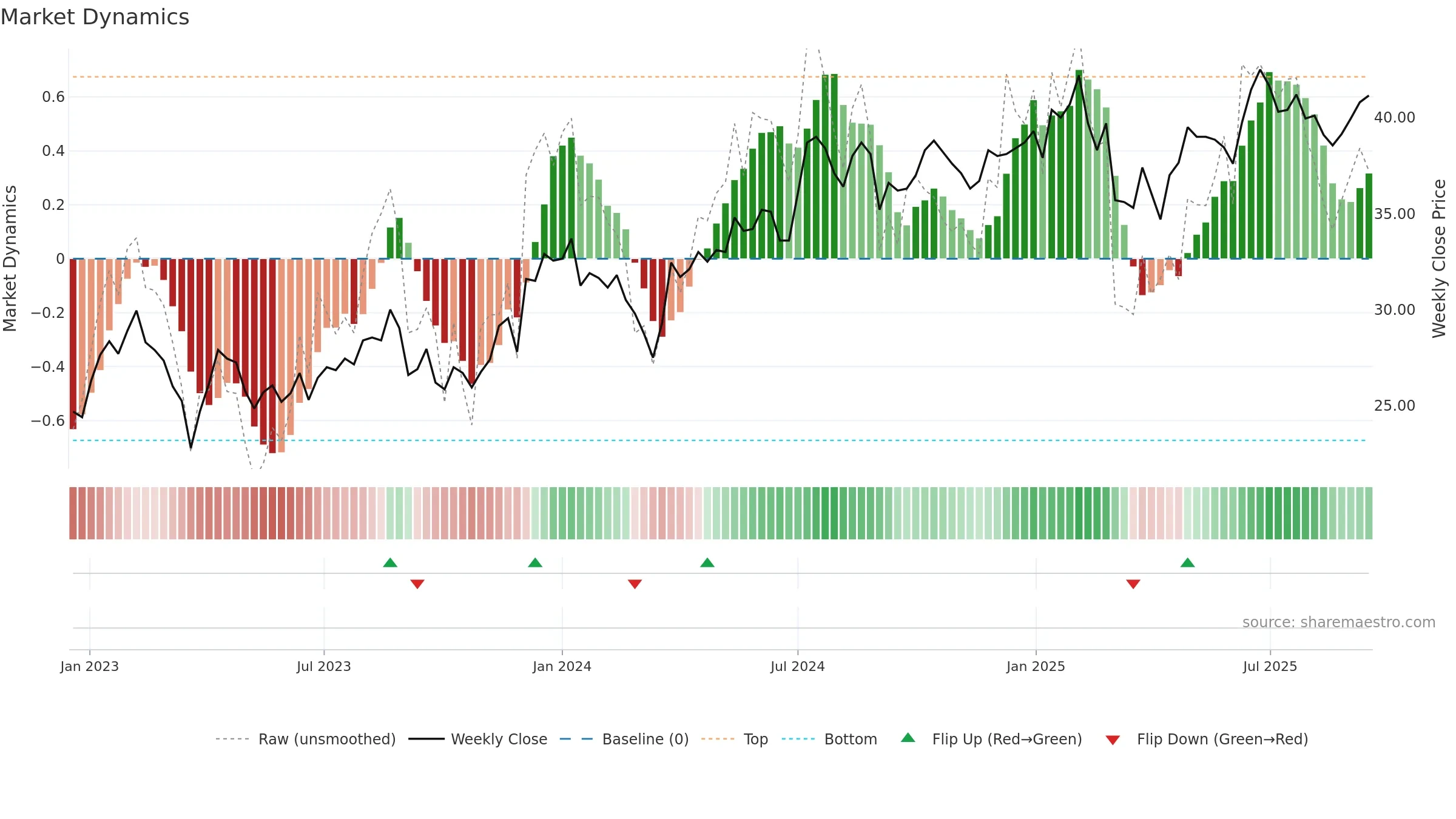 SLP-B weekly Market Dynamics chart, closing 2025-09-15.