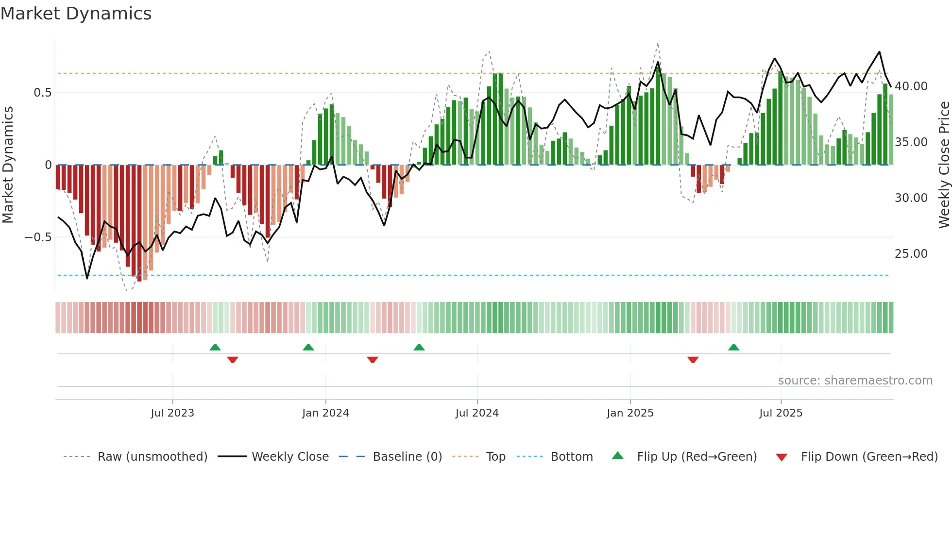 SLP-B weekly Market Dynamics chart
