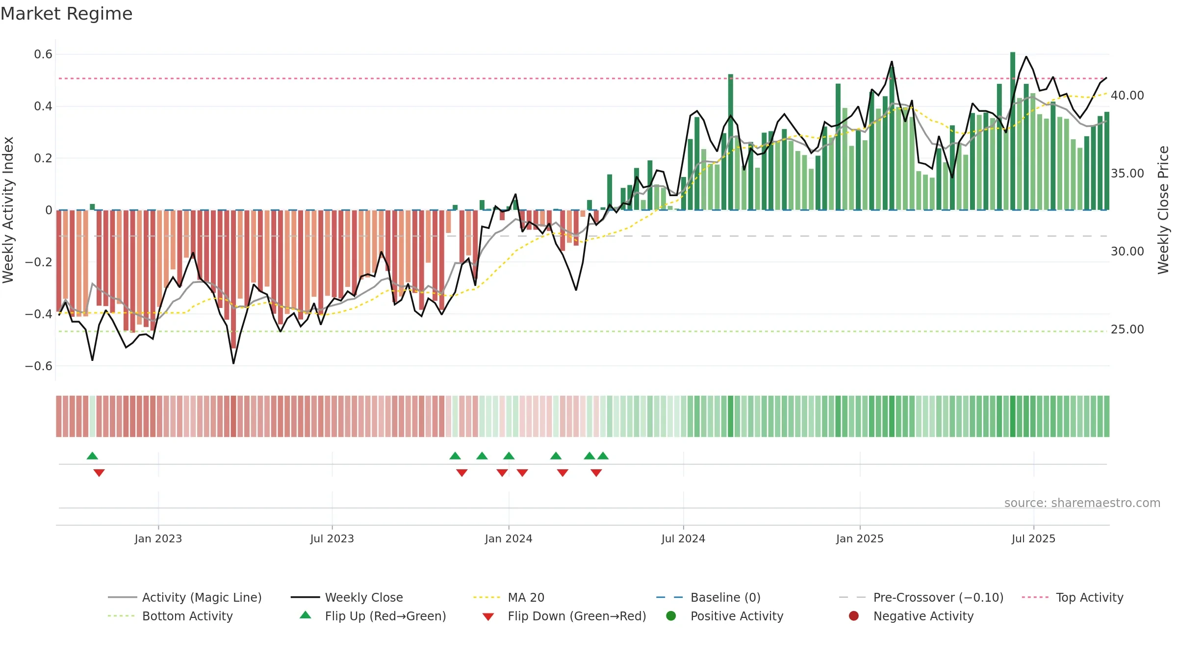 SLP-B weekly Market Snapshot chart, closing 2025-09-15.