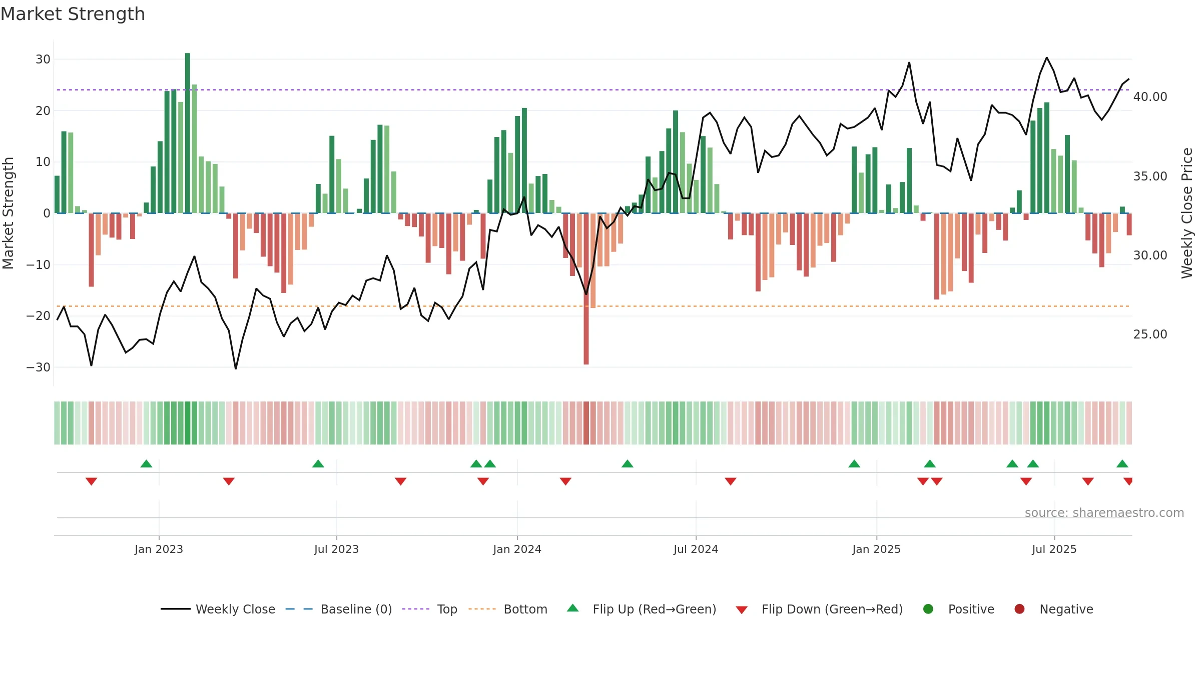SLP-B weekly Market Strength chart, closing 2025-09-15.