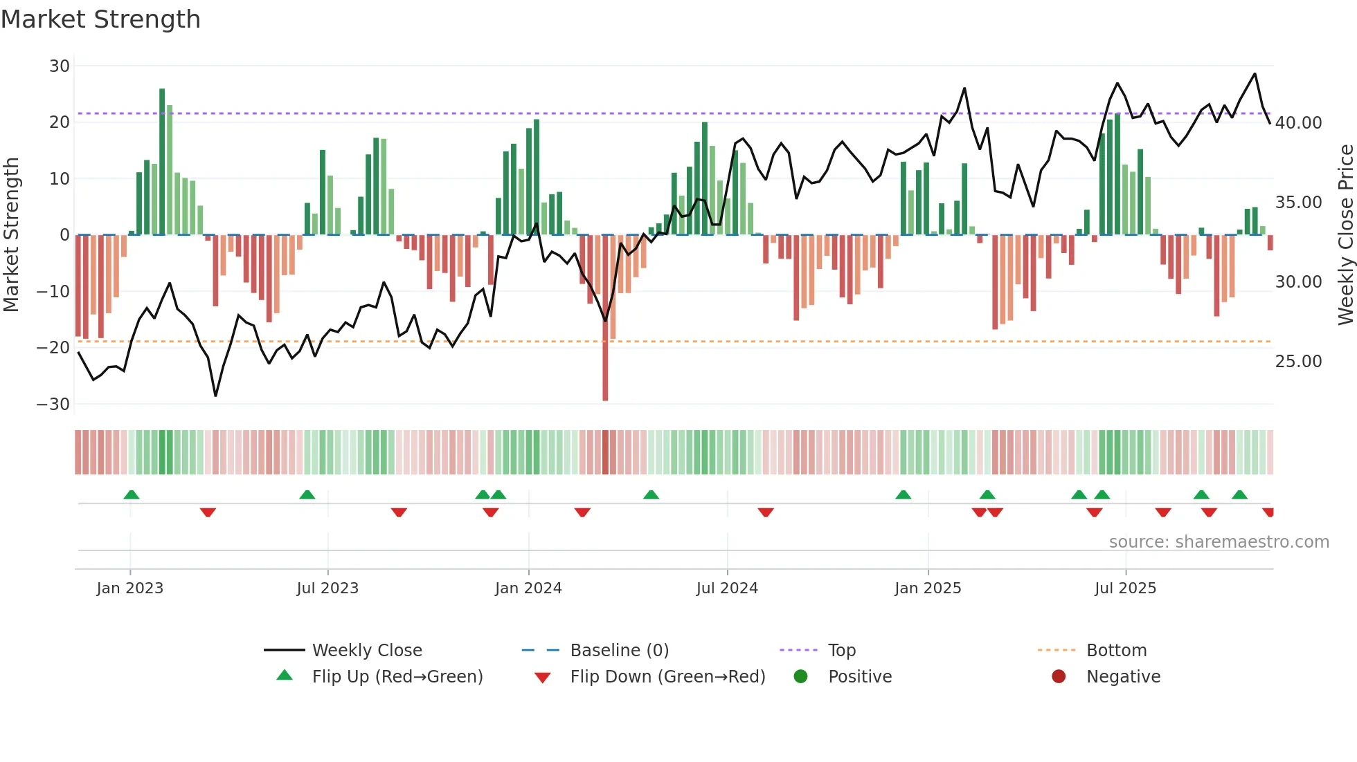 SLP-B weekly Market Strength chart