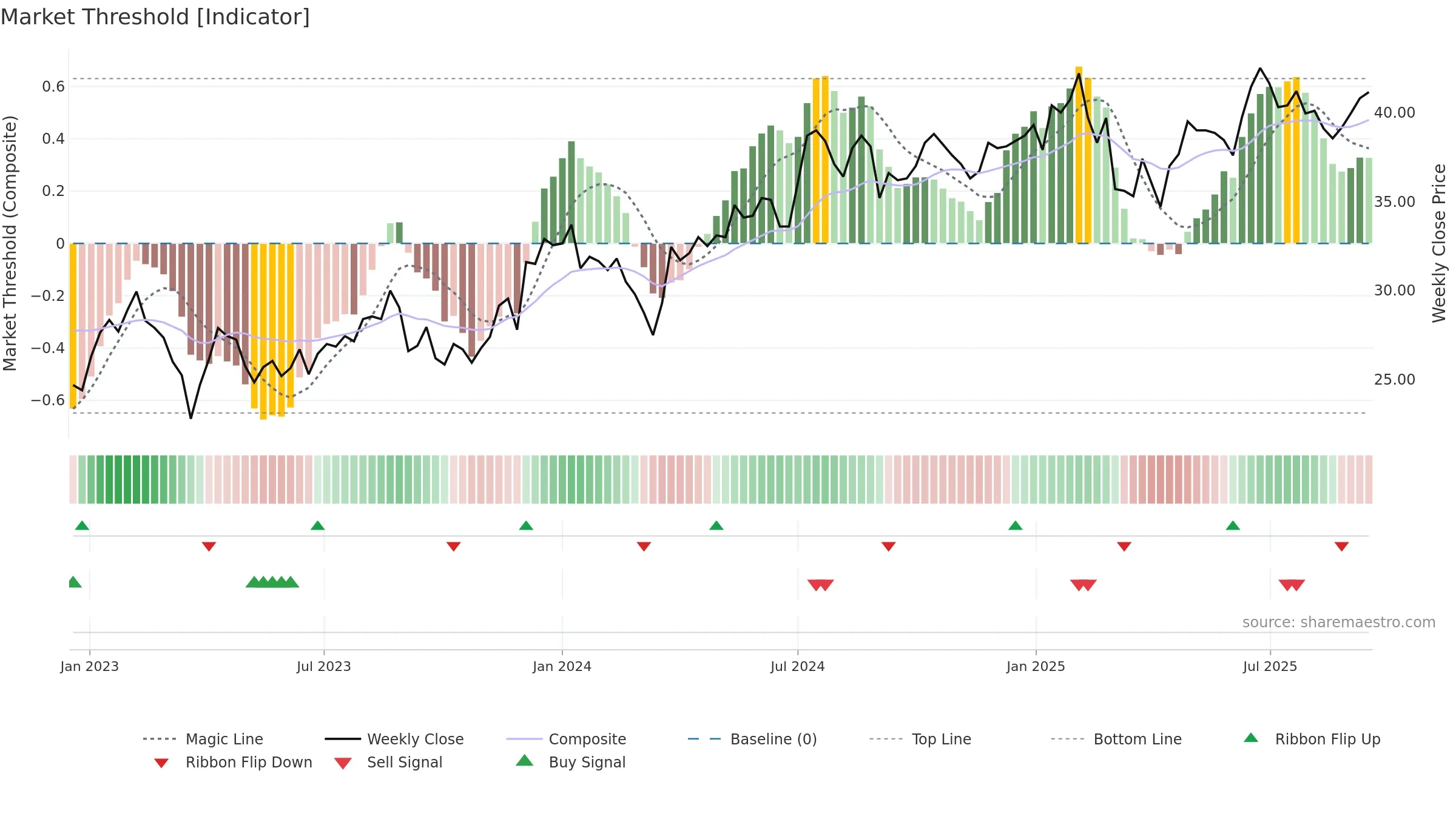 SLP-B weekly Market Threshold chart, closing 2025-09-15.