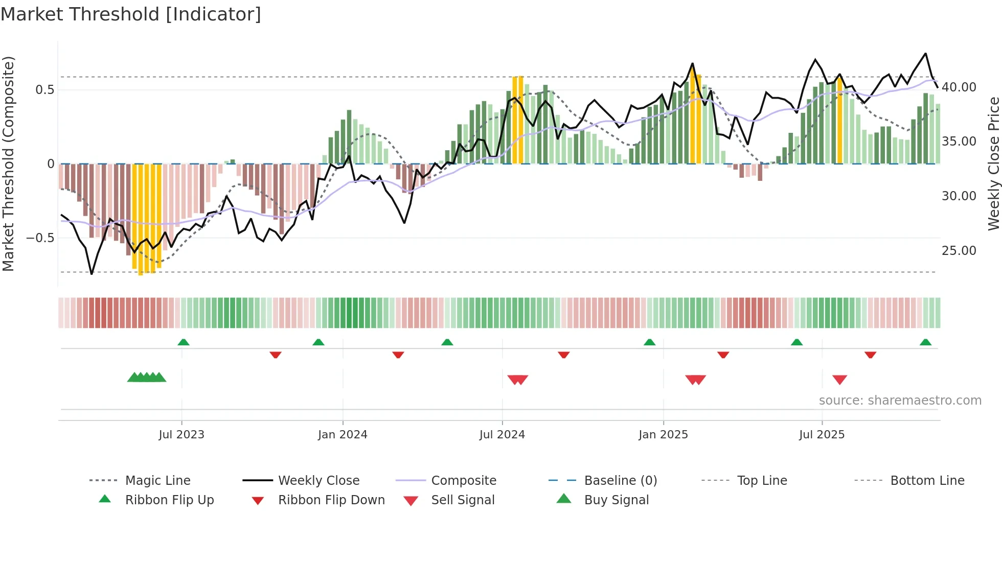SLP-B weekly Market Threshold chart
