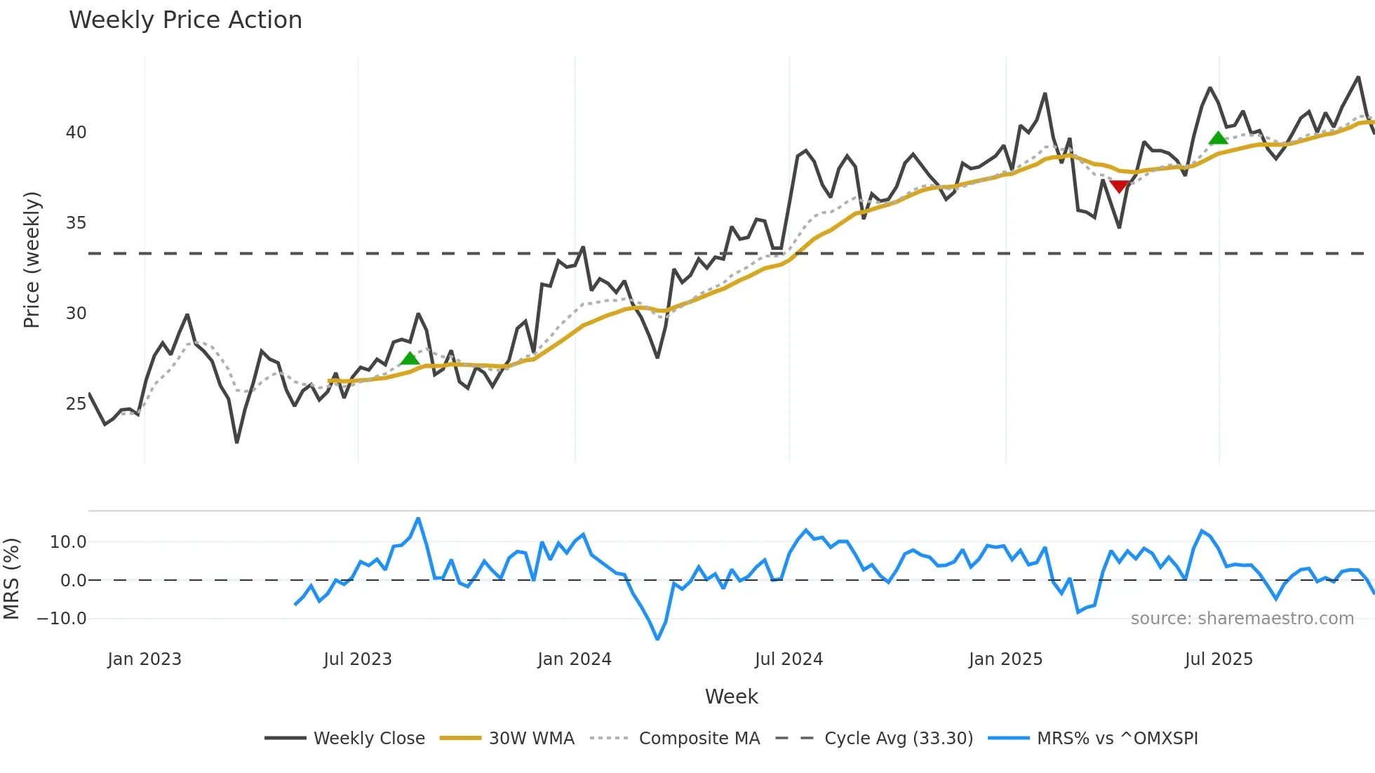 SLP-B weekly Price Action chart, closing 2025-11-10