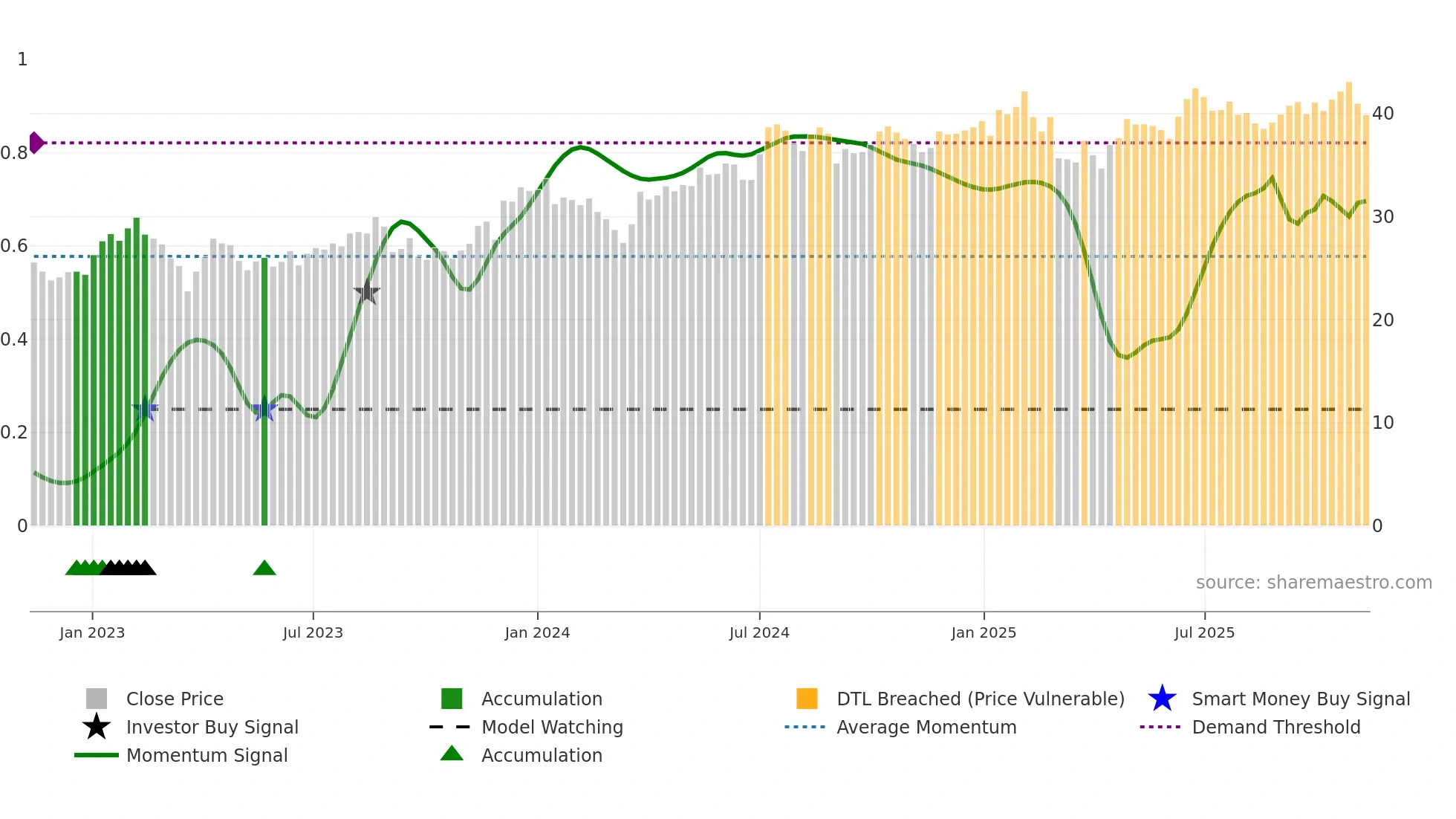 SLP-B weekly Smart Money chart