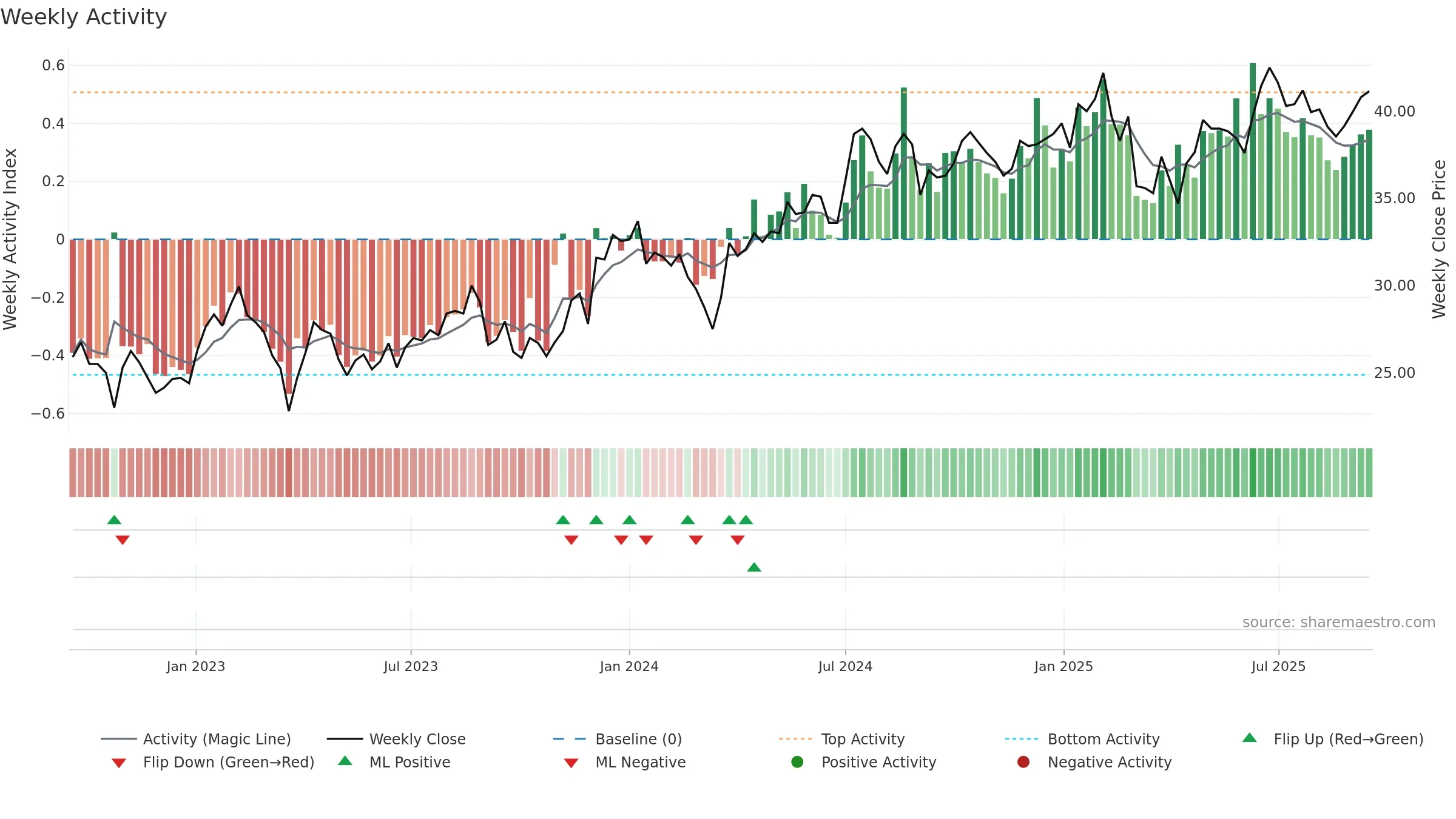 SLP-B weekly Activity chart, closing 2025-09-15.