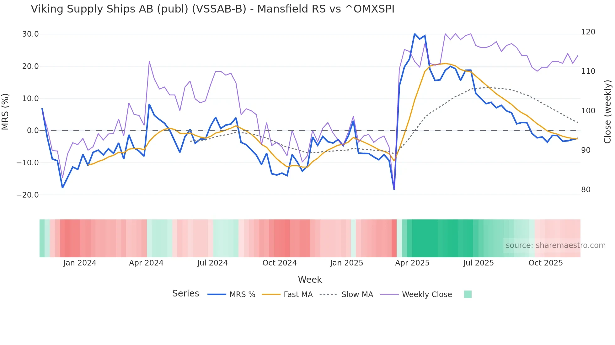 VSSAB-B Mansfield Relative Strength chart