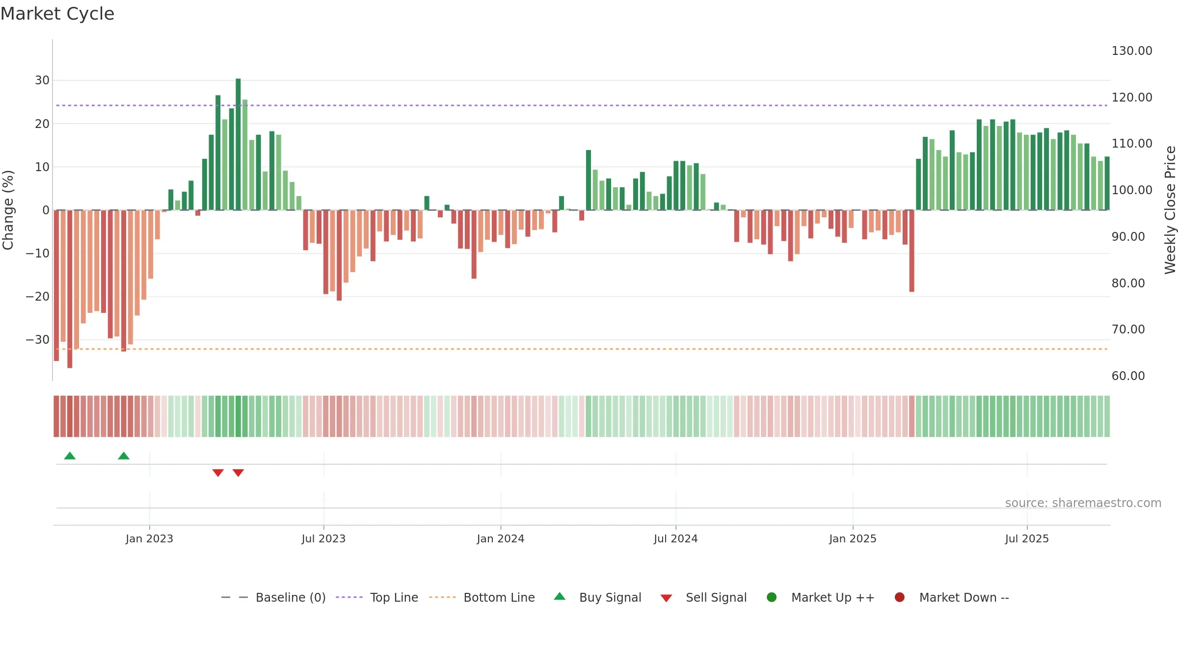 VSSAB-B weekly Market Cycle chart, closing 2025-09-22.