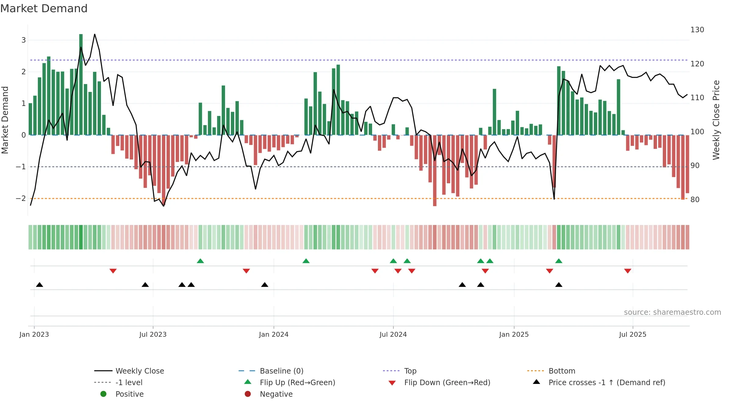 VSSAB-B weekly Market Demand chart, closing 2025-09-22.