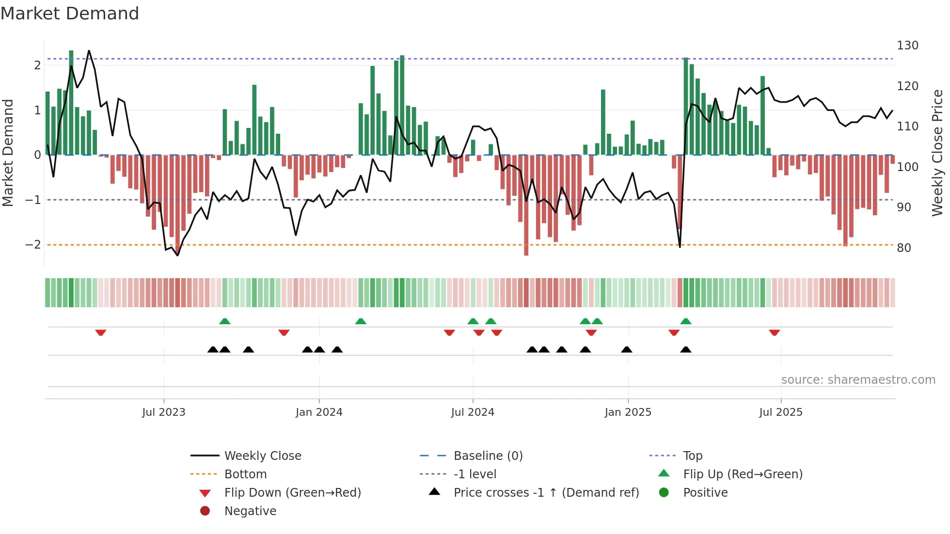 VSSAB-B weekly Market Demand chart
