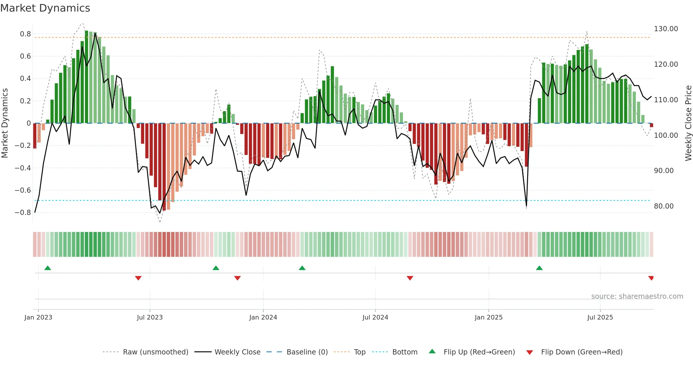 VSSAB-B weekly Market Dynamics chart, closing 2025-09-22.