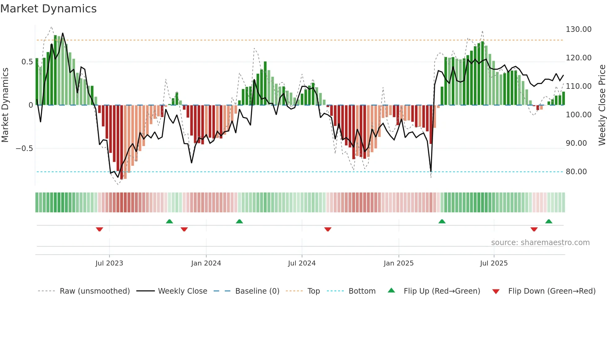 VSSAB-B weekly Market Dynamics chart