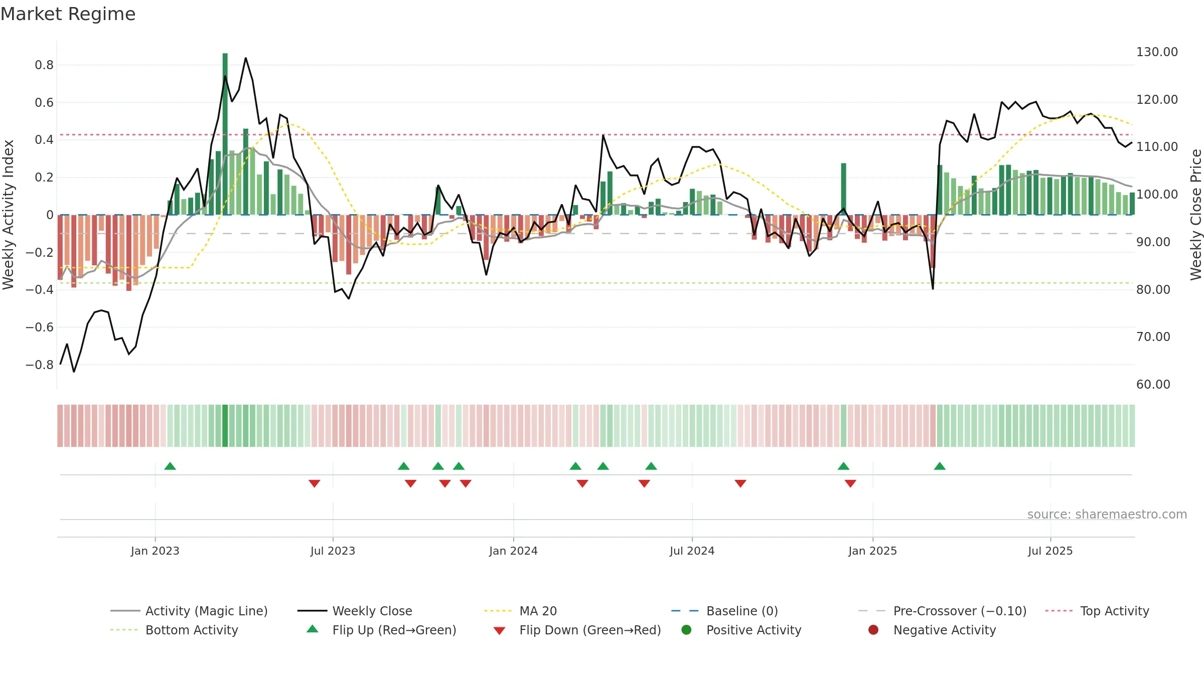 VSSAB-B weekly Market Snapshot chart, closing 2025-09-22.