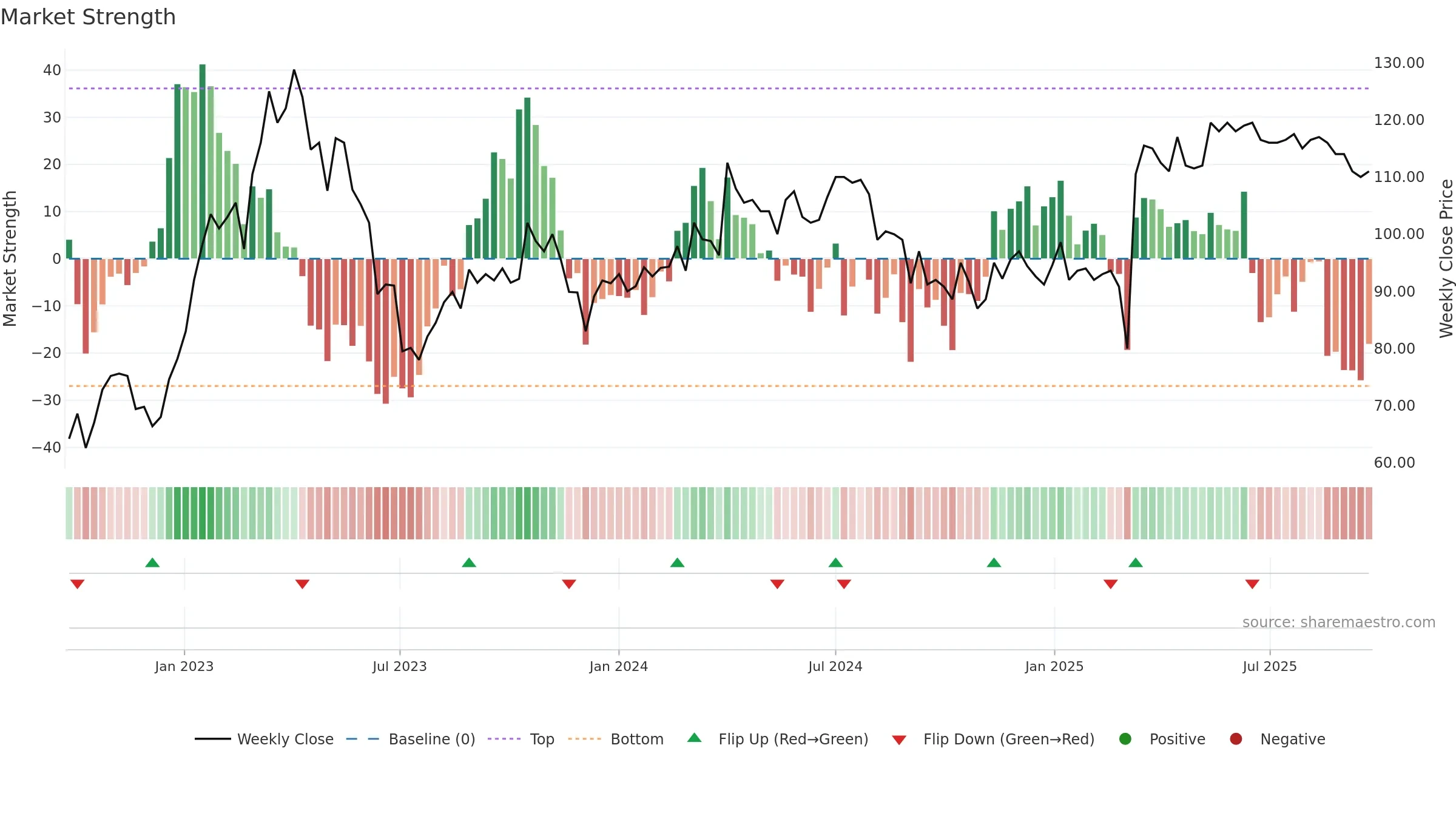 VSSAB-B weekly Market Strength chart, closing 2025-09-22.