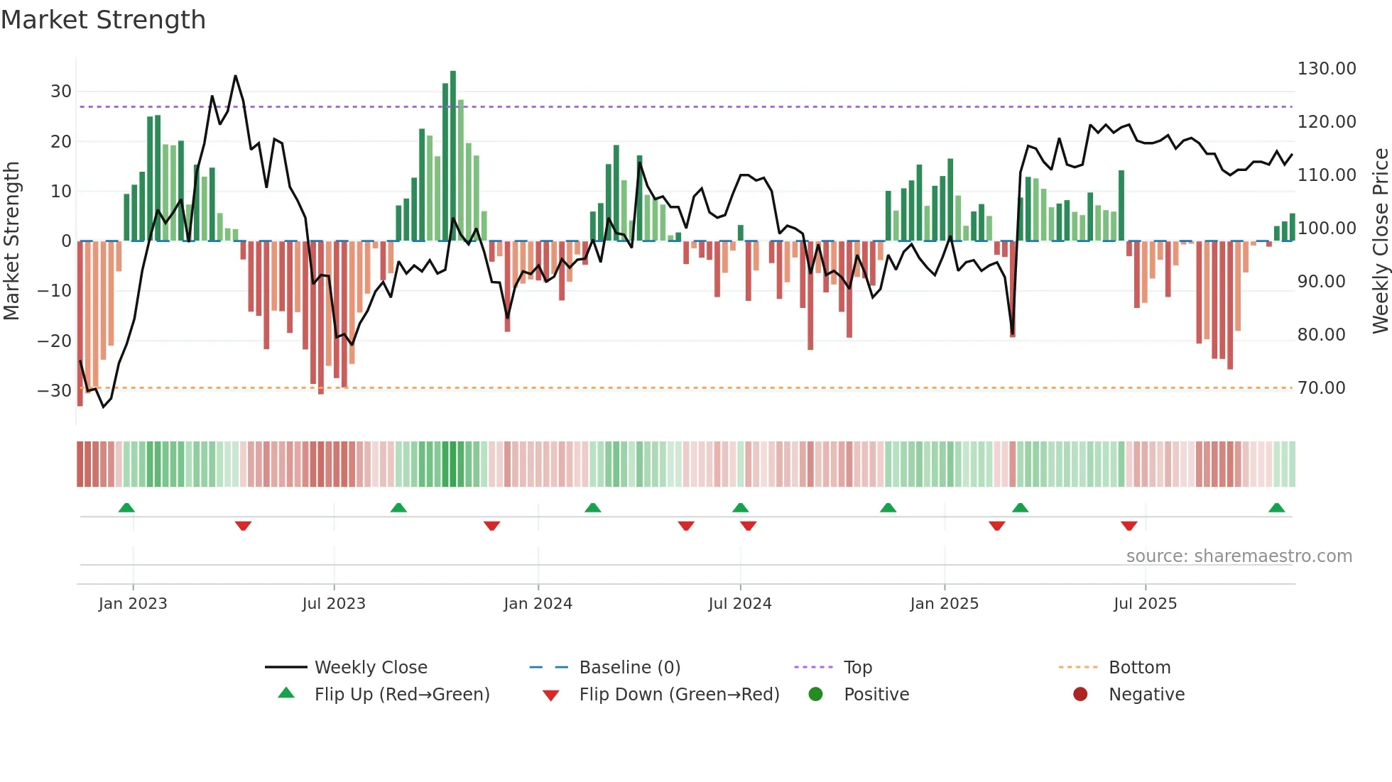 VSSAB-B weekly Market Strength chart