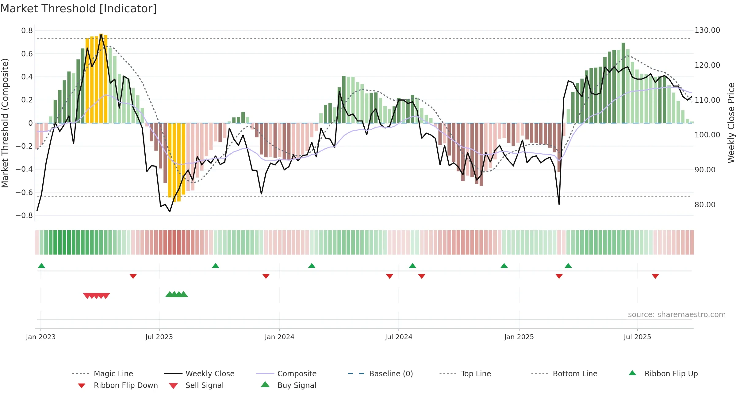 VSSAB-B weekly Market Threshold chart, closing 2025-09-22.