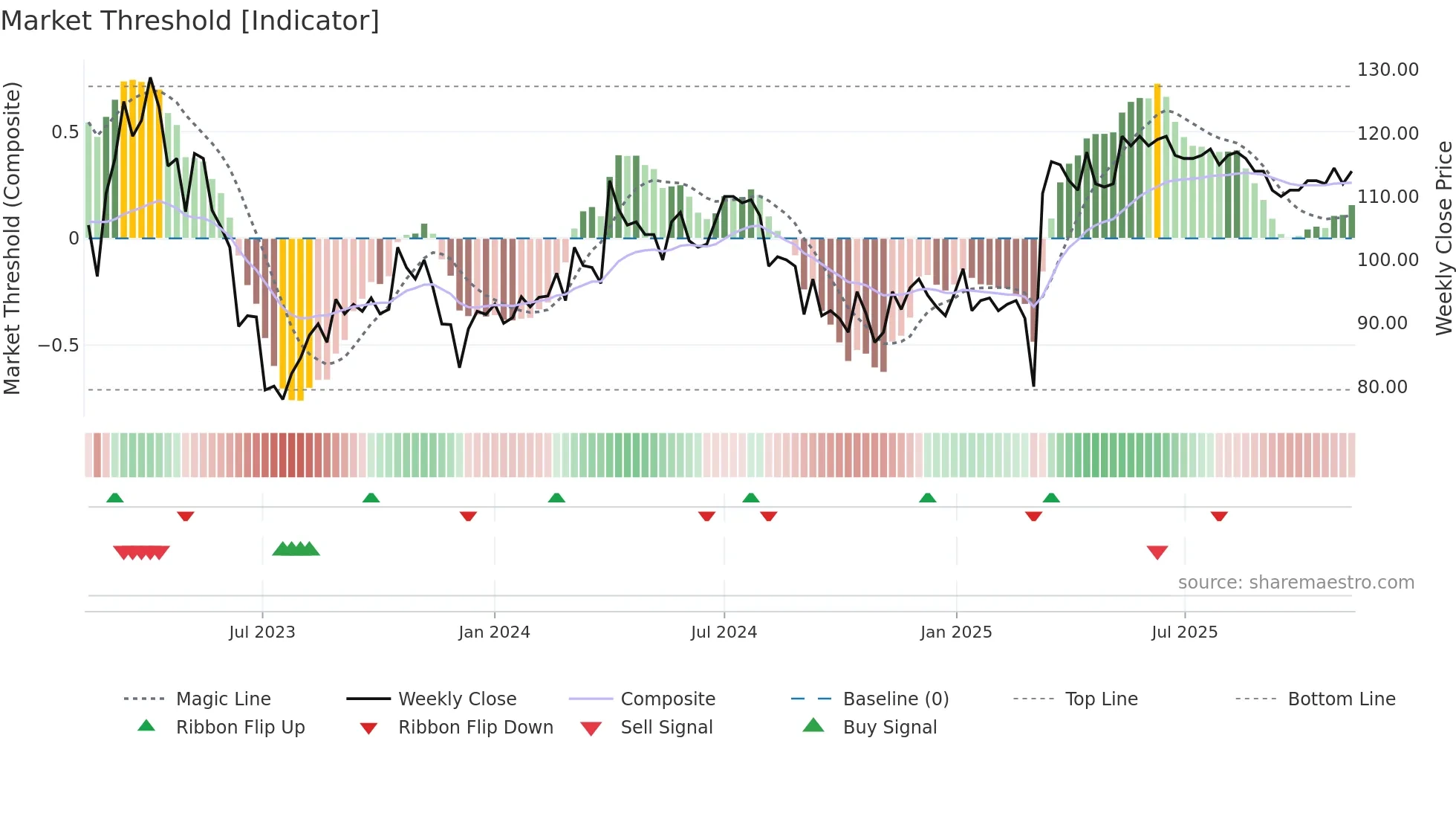 VSSAB-B weekly Market Threshold chart
