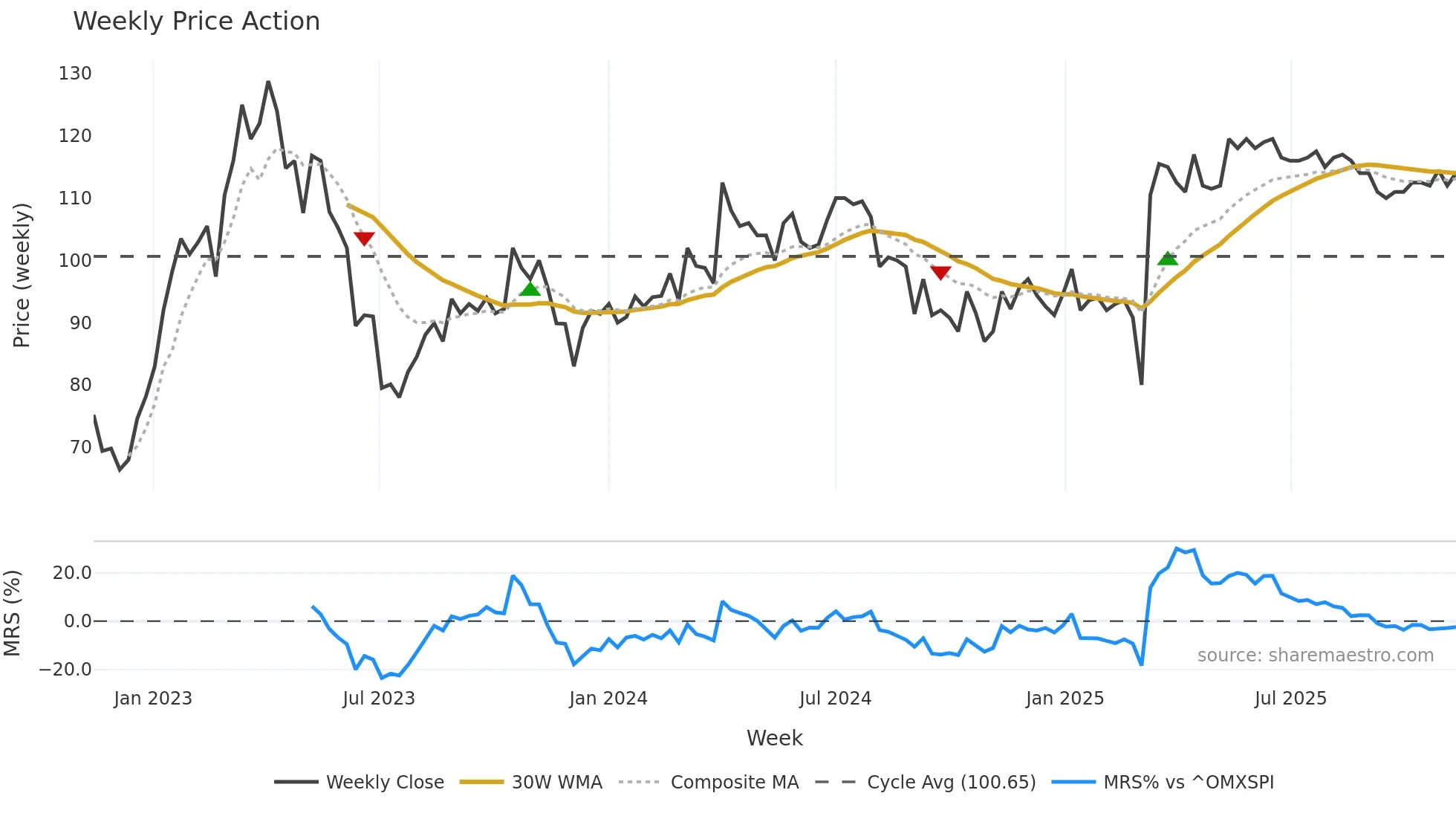 VSSAB-B weekly Price Action chart, closing 2025-11-10