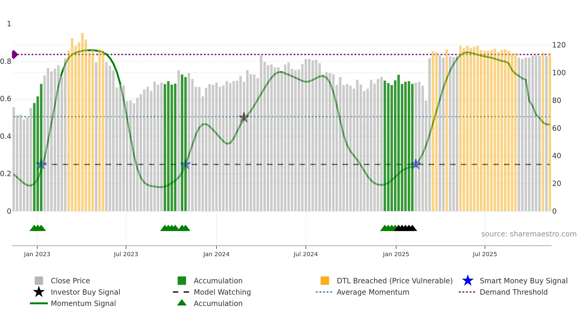 VSSAB-B weekly Smart Money chart