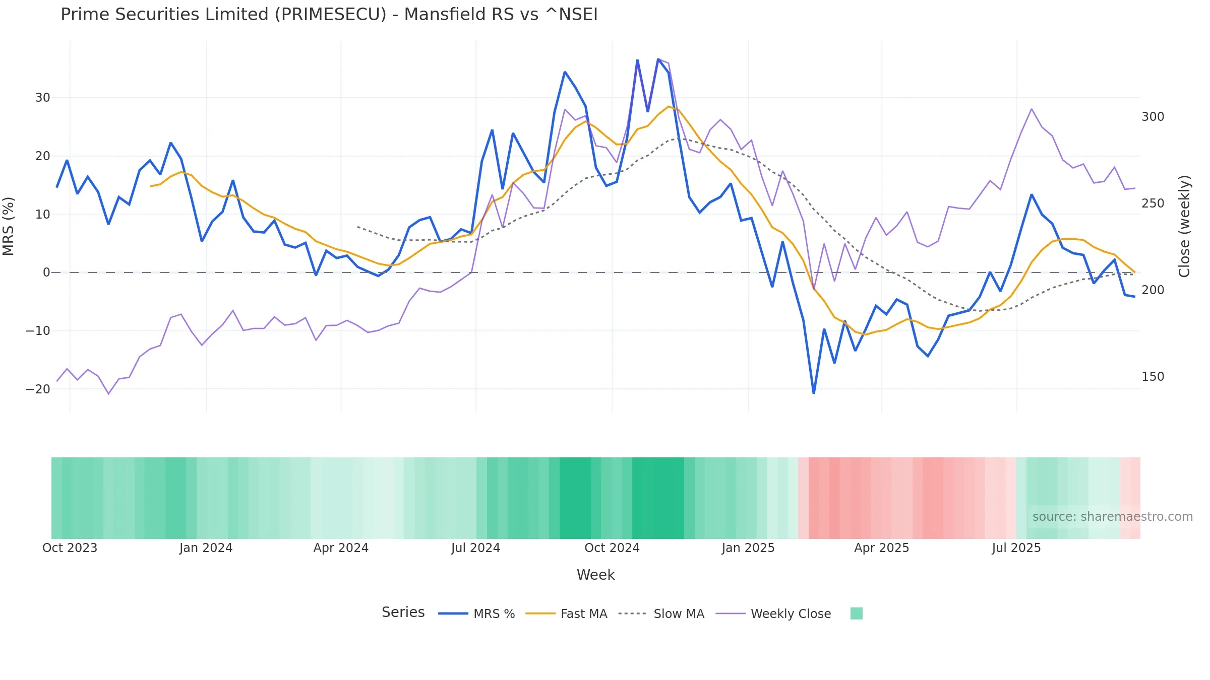 PRIMESECU Mansfield Relative Strength vs ^NSEI PRIMESECU Mansfield Relative Strength vs ^NSEI โ weekly