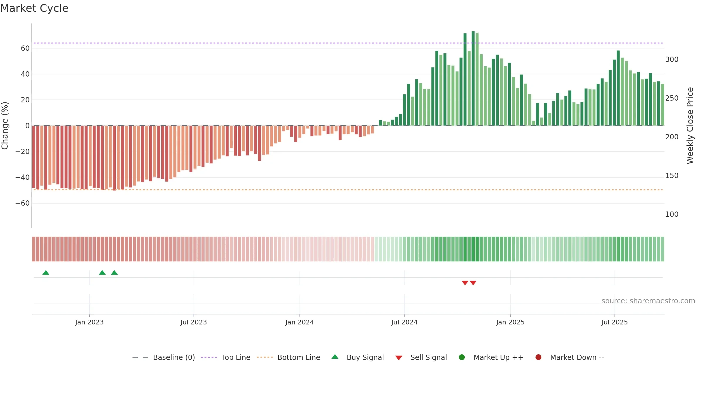 PRIMESECU weekly Market Cycle chart, closing 2025-09-22.