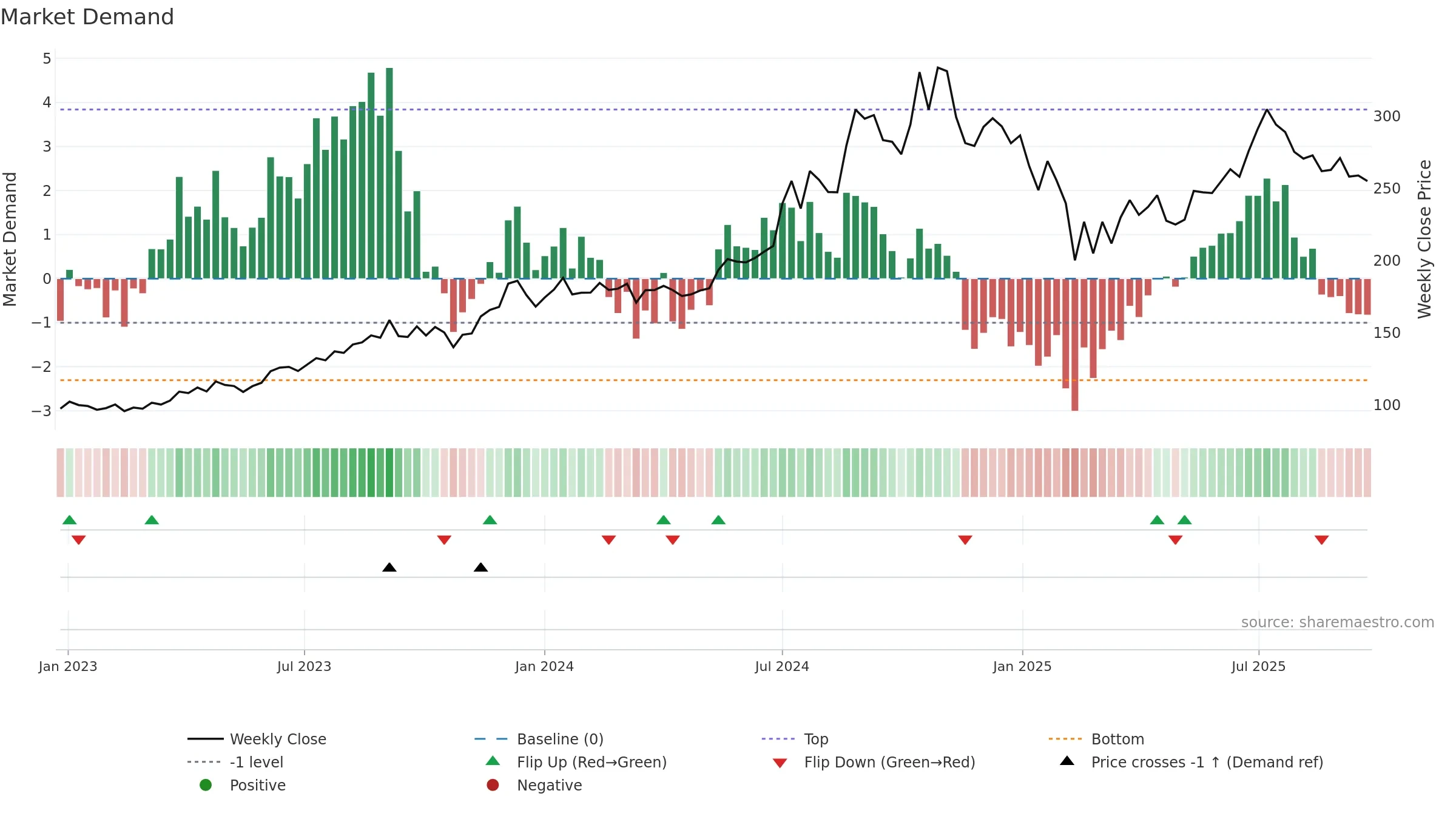 PRIMESECU weekly Market Demand chart, closing 2025-09-22.