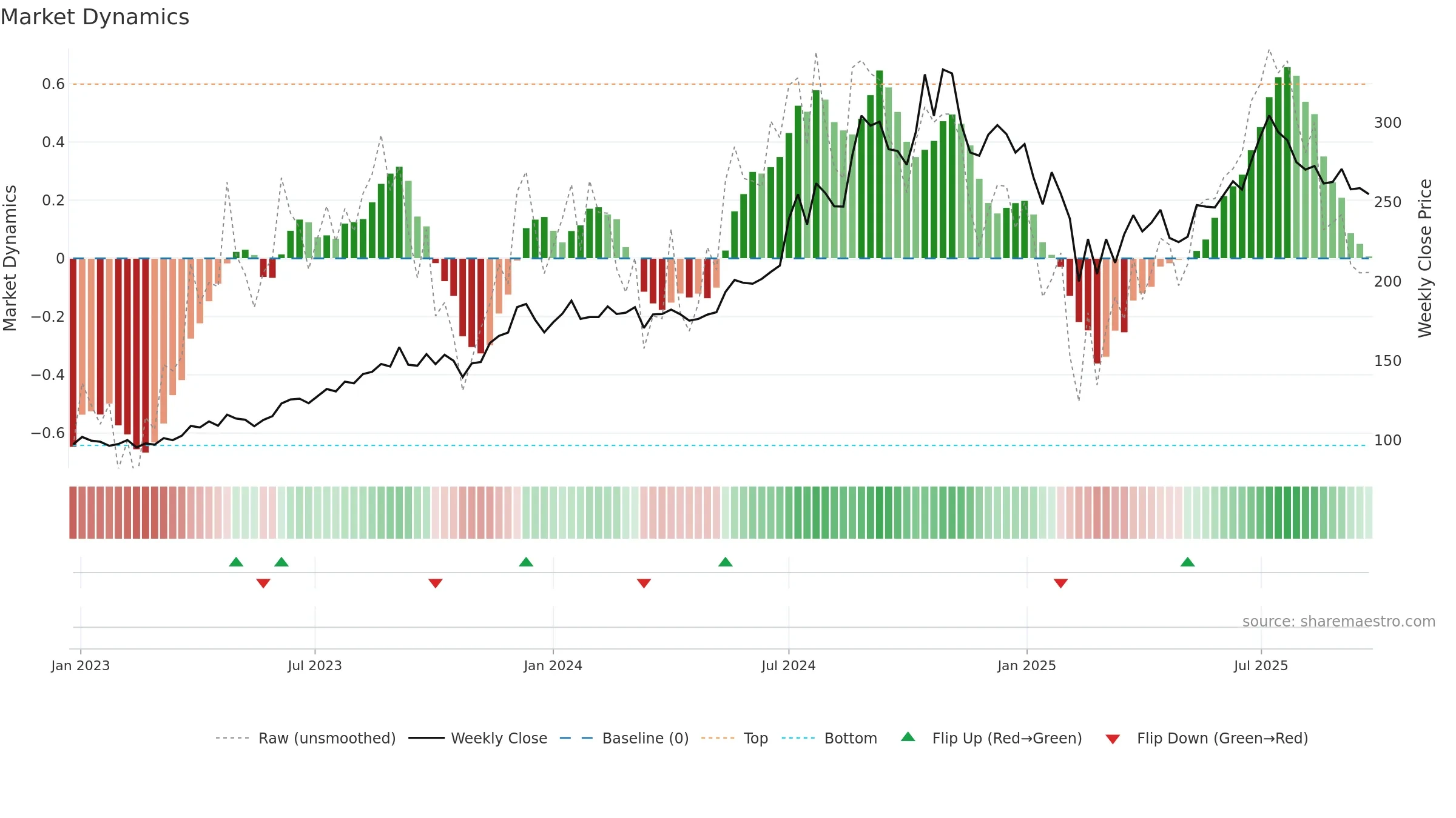 PRIMESECU weekly Market Dynamics chart, closing 2025-09-22.