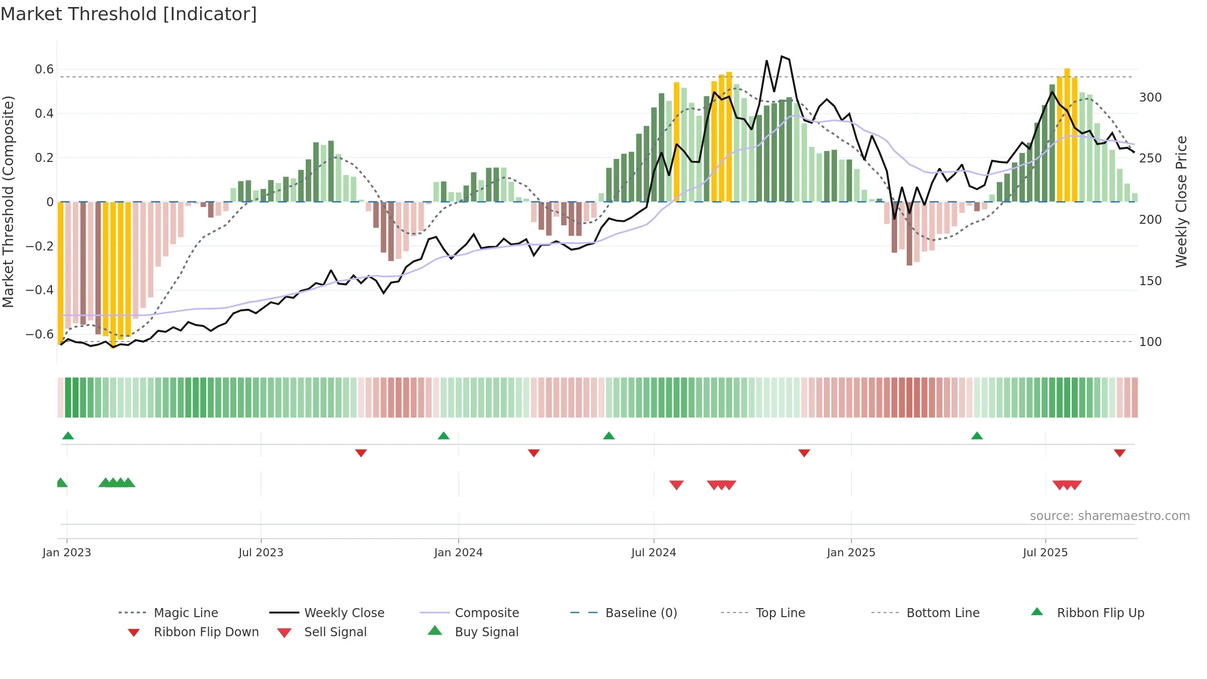 PRIMESECU weekly Market Threshold chart, closing 2025-09-22.