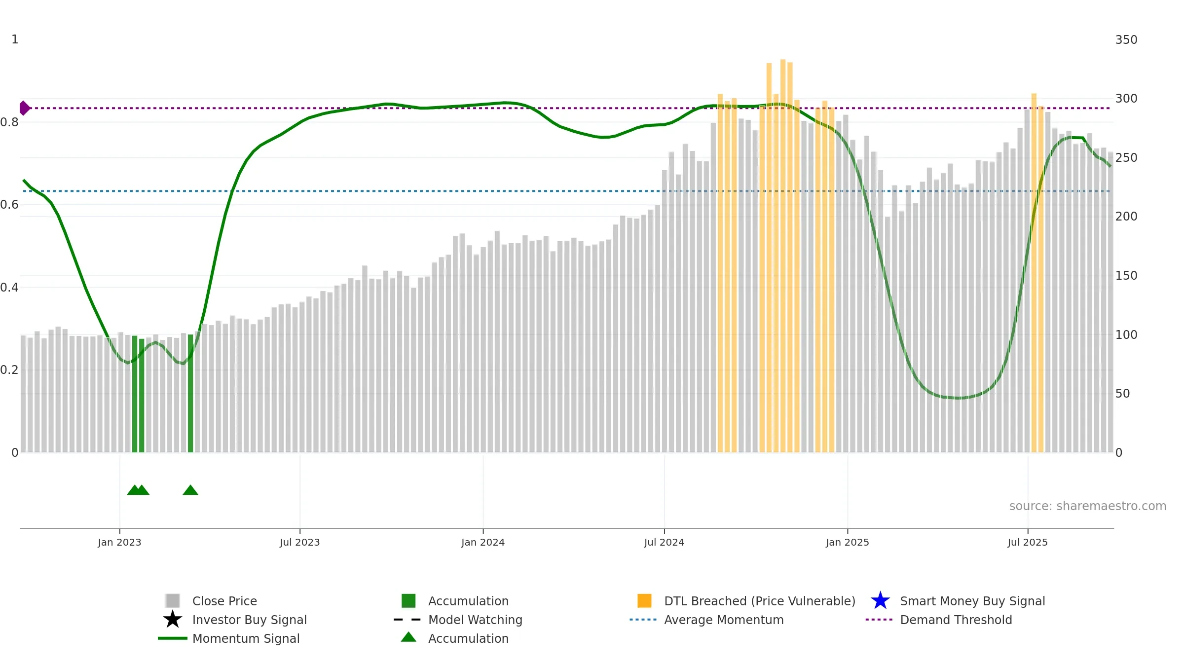 PRIMESECU weekly Smart Money chart, closing 2025-09-22.