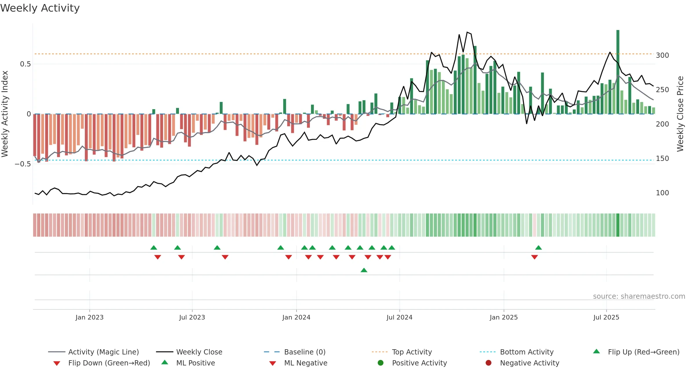 PRIMESECU weekly Activity chart, closing 2025-09-22.