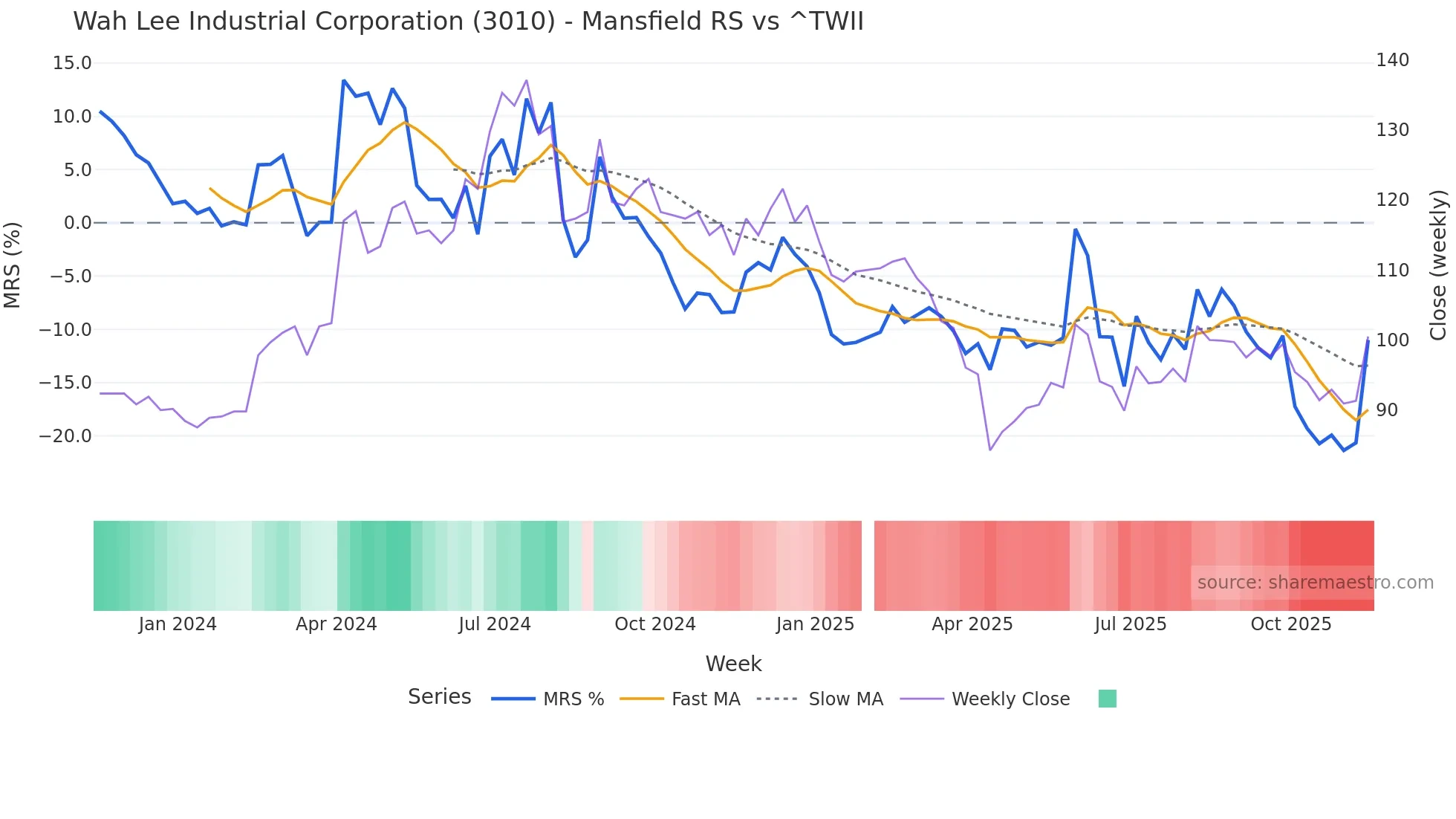 3010 Mansfield Relative Strength chart