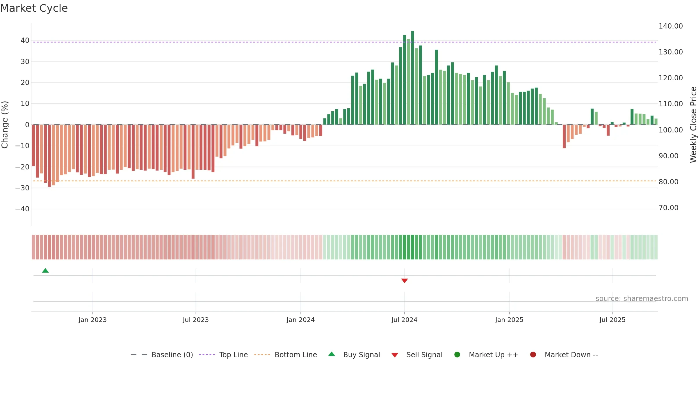3010 weekly Market Cycle chart, closing 2025-09-15.