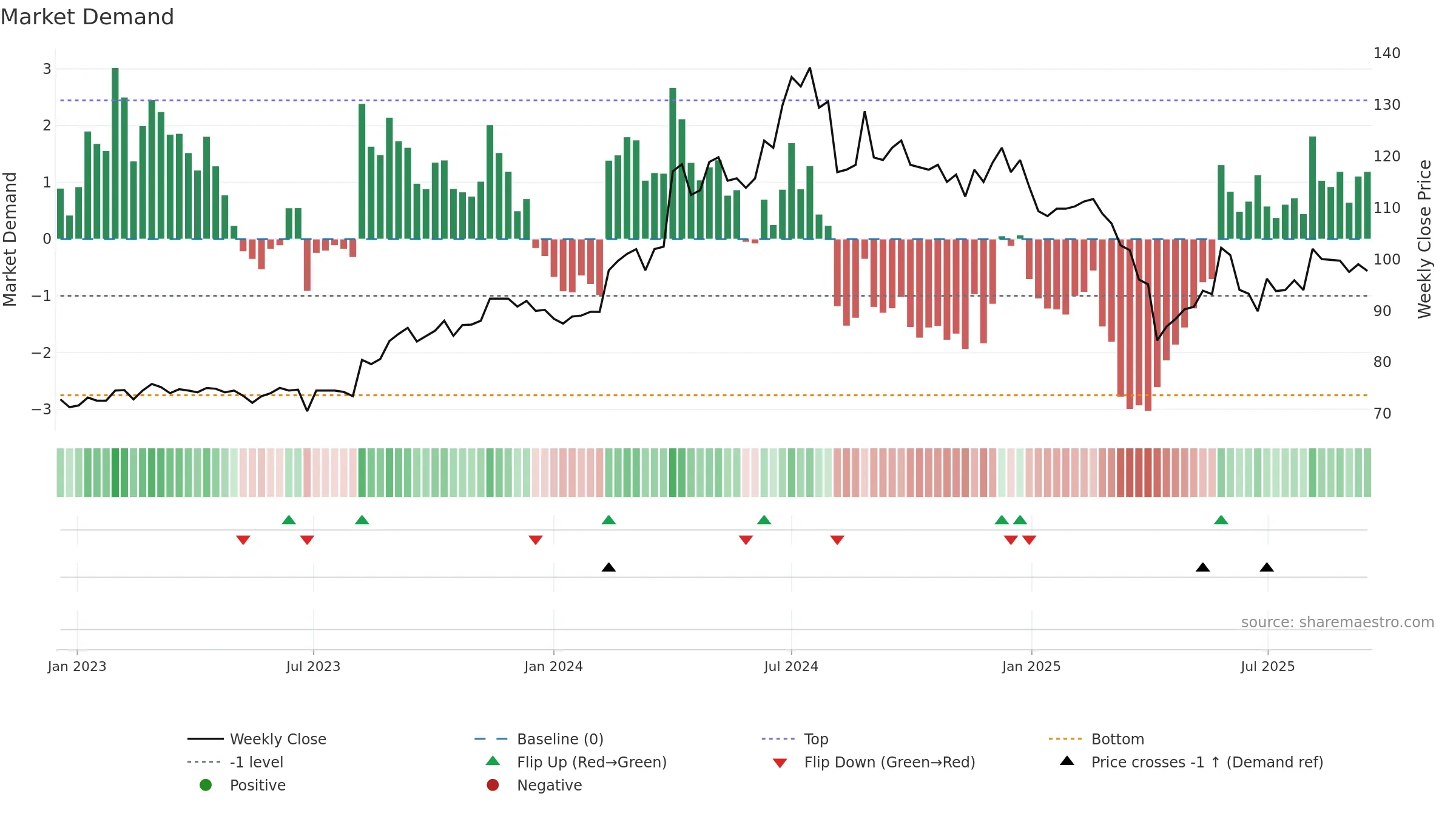 3010 weekly Market Demand chart, closing 2025-09-15.