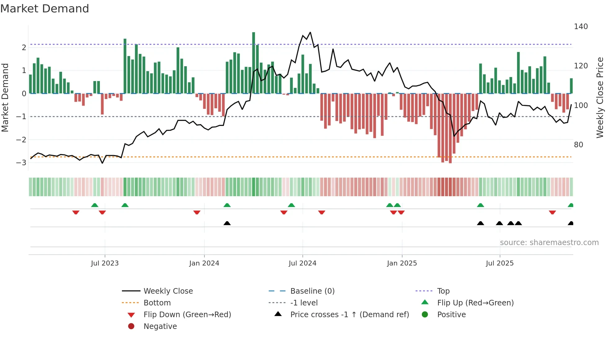 3010 weekly Market Demand chart