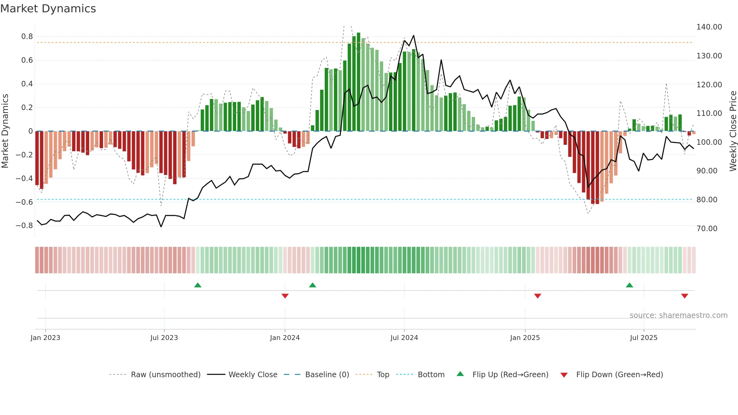 3010 weekly Market Dynamics chart, closing 2025-09-15.