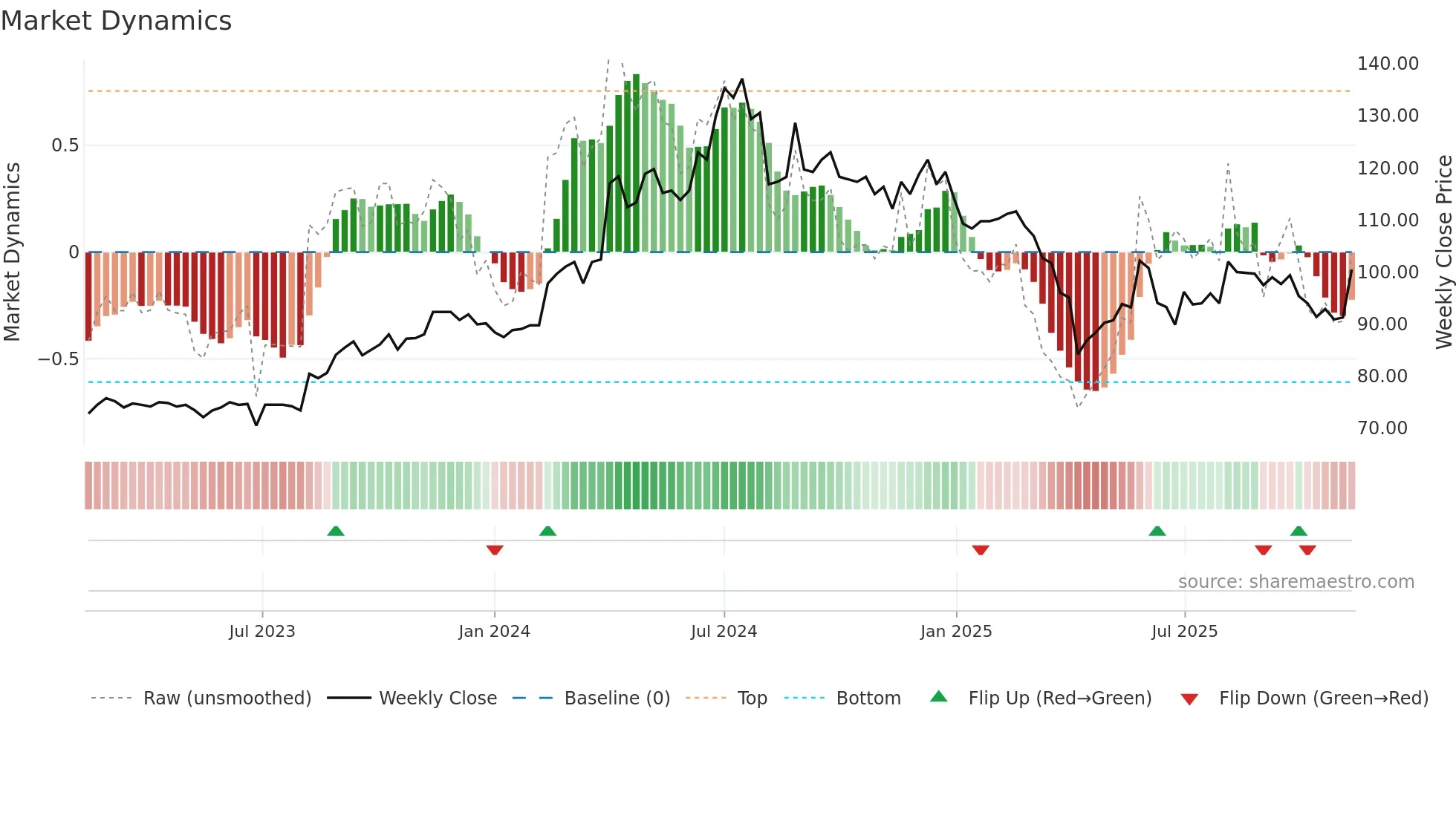3010 weekly Market Dynamics chart