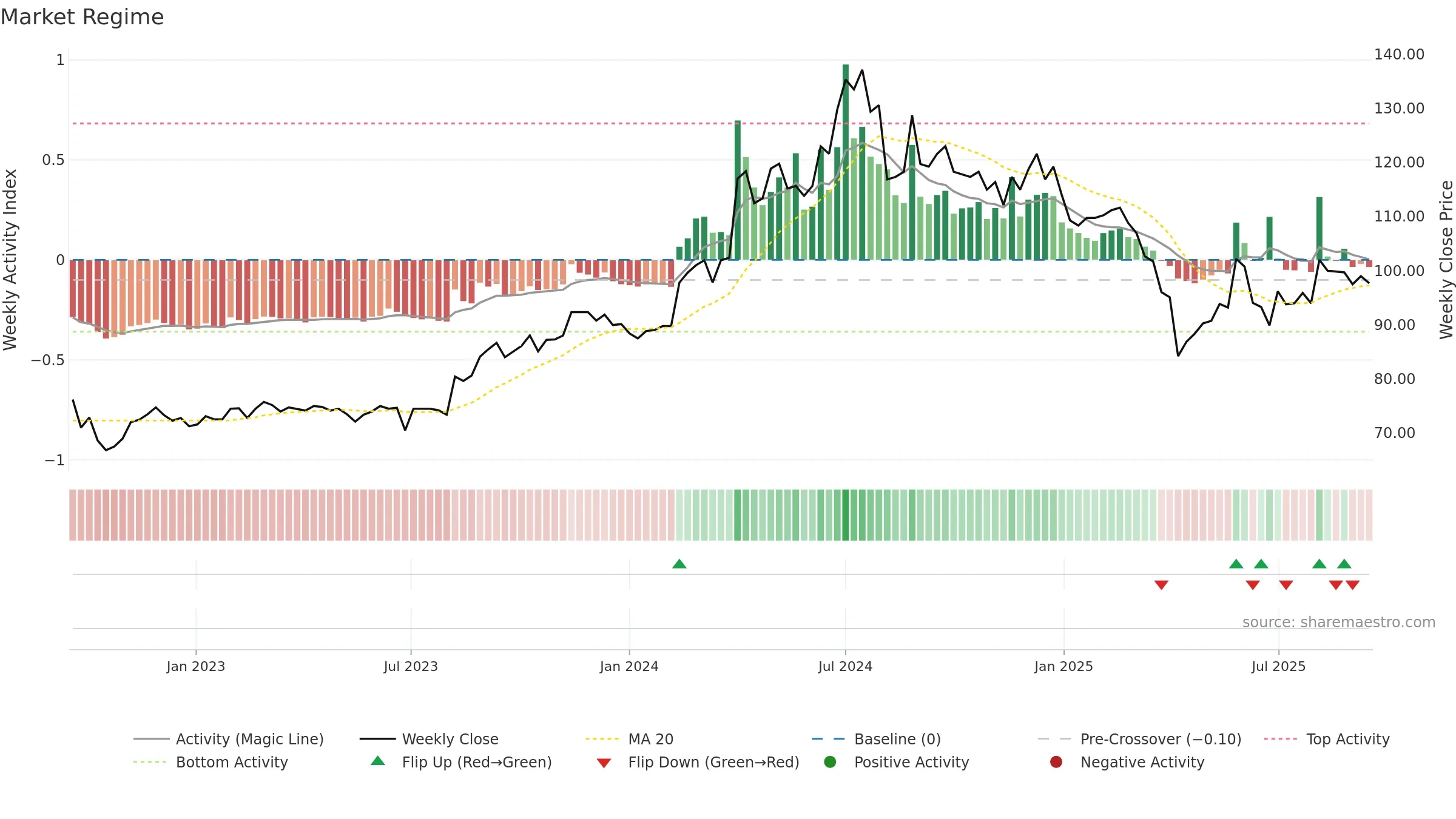 3010 weekly Market Snapshot chart, closing 2025-09-15.