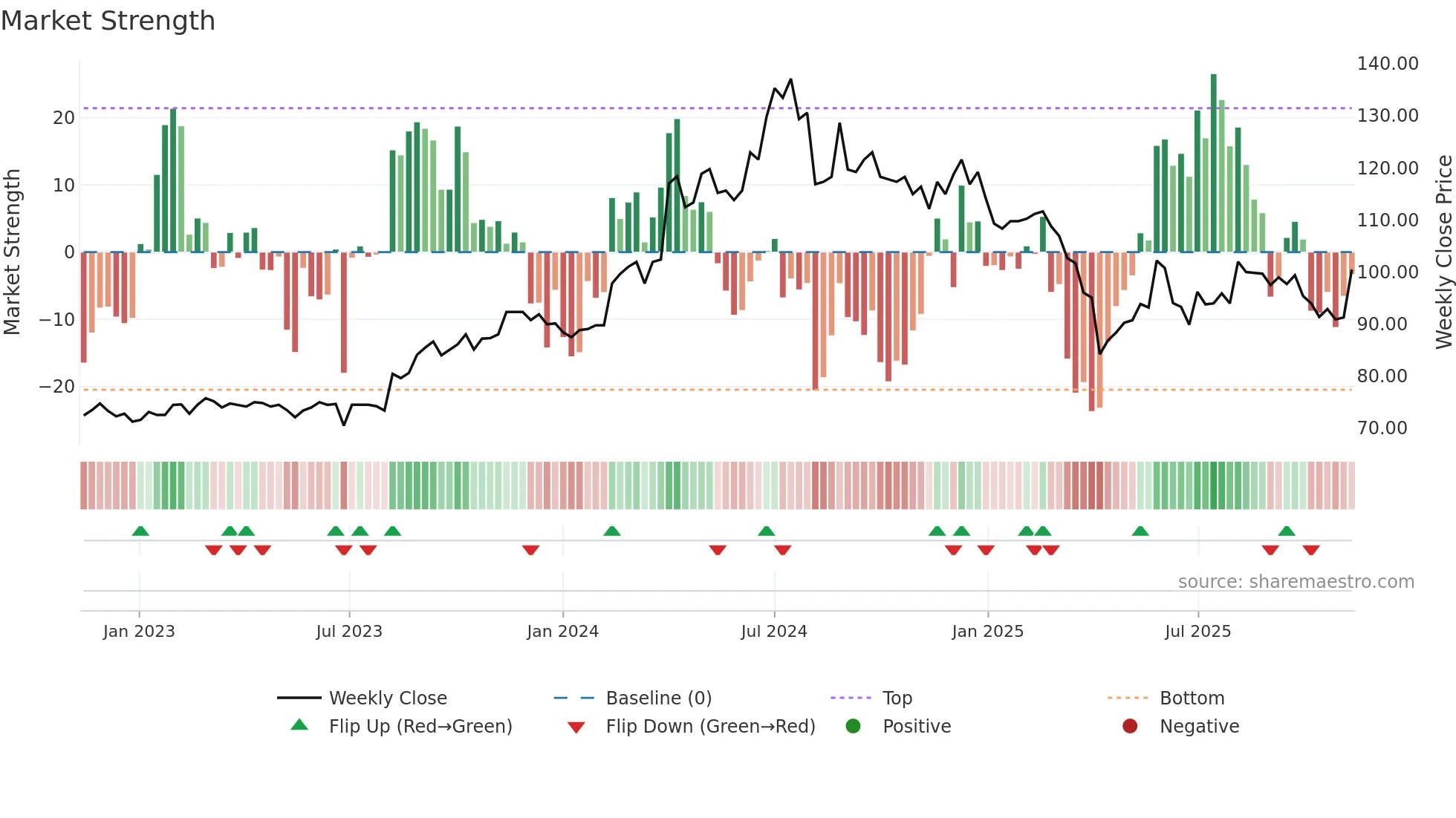 3010 weekly Market Strength chart