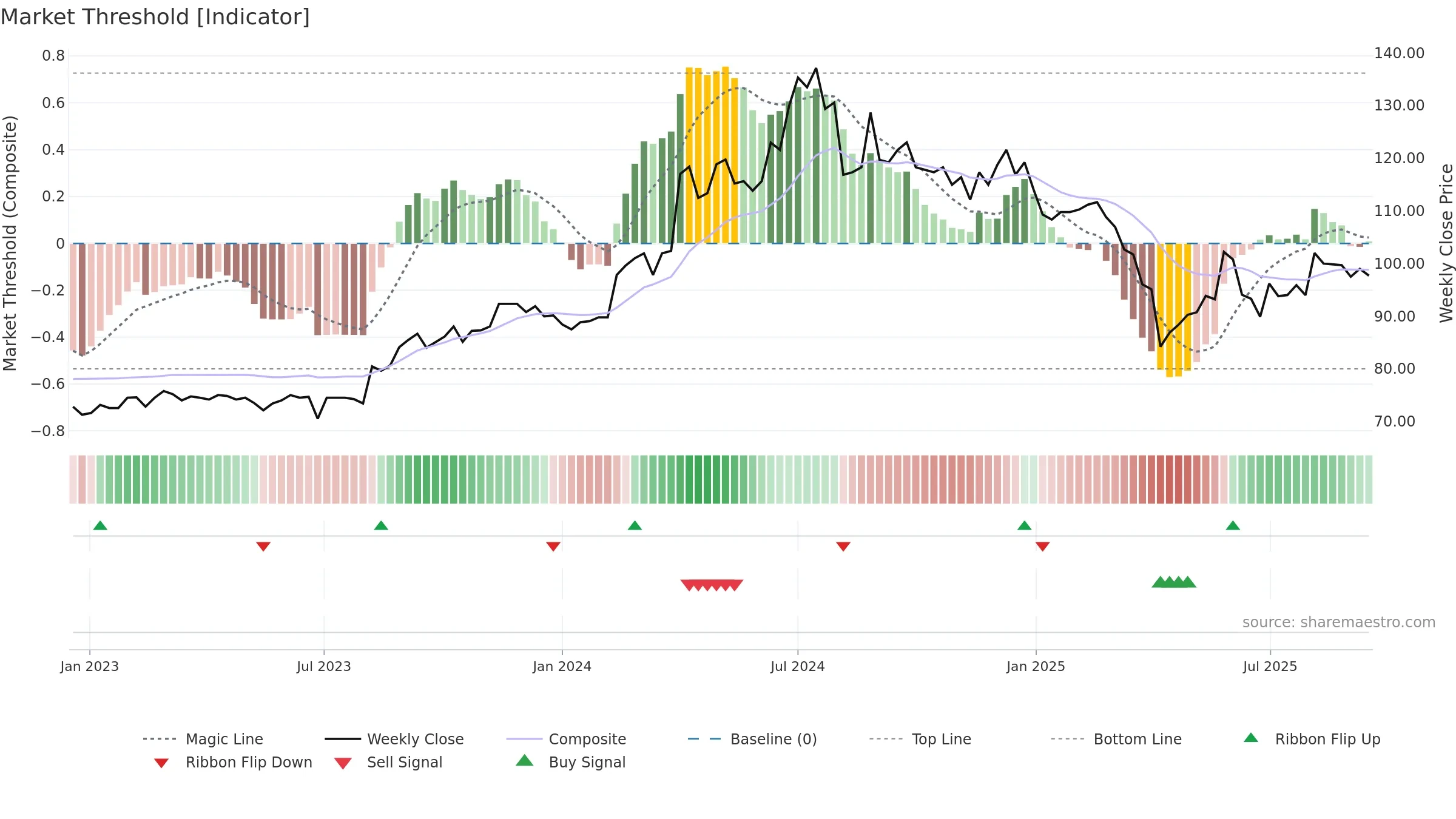 3010 weekly Market Threshold chart, closing 2025-09-15.