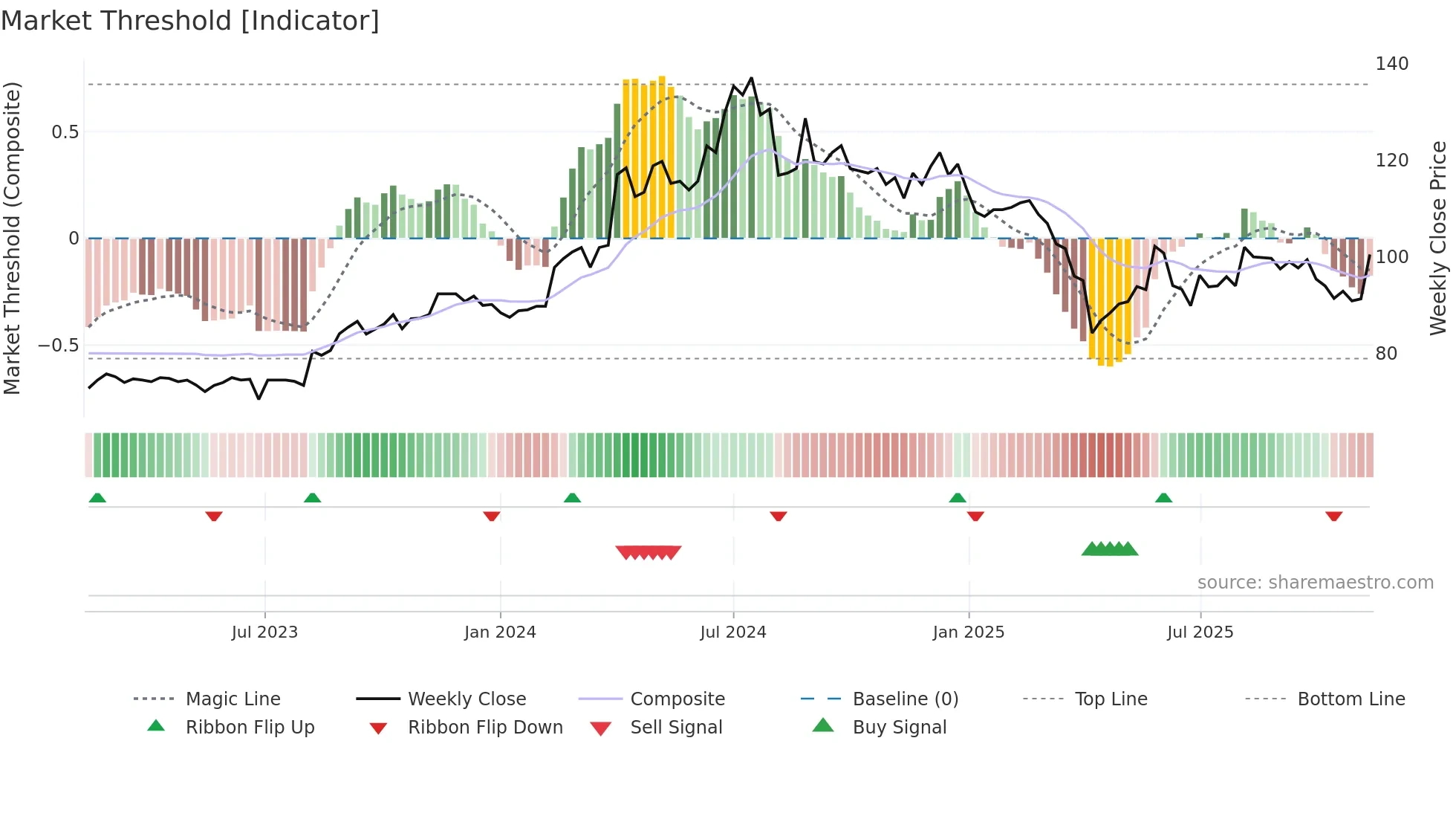 3010 weekly Market Threshold chart