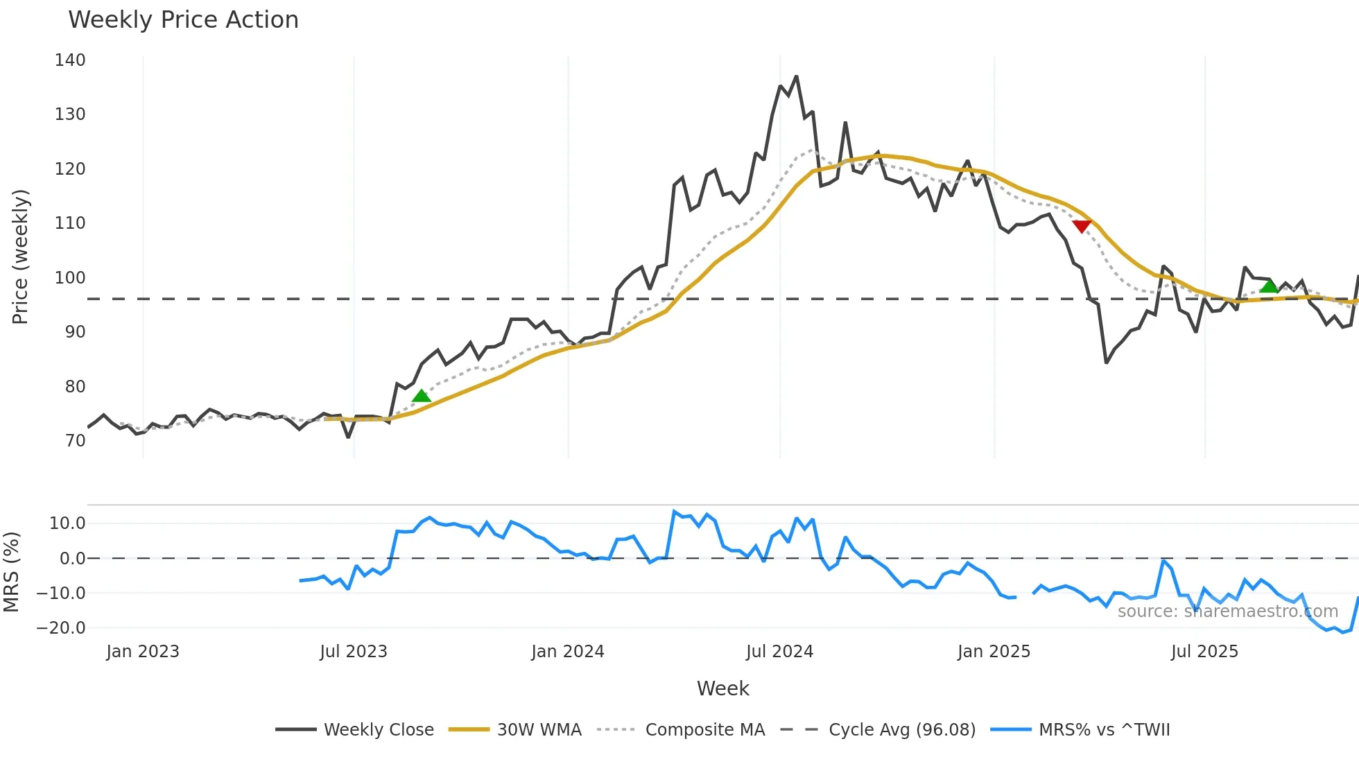 3010 weekly Price Action chart, closing 2025-11-10