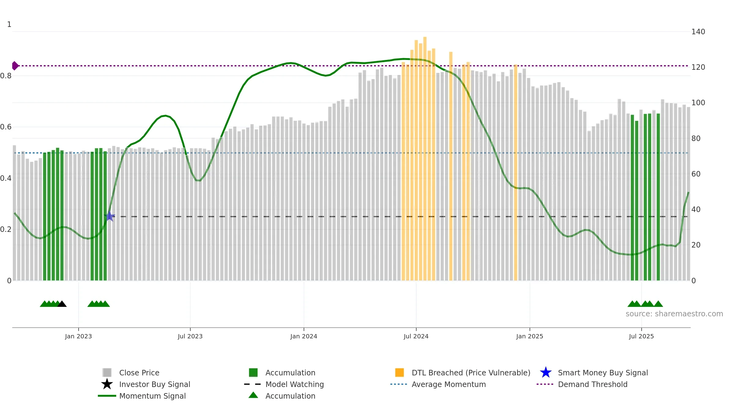 3010 weekly Smart Money chart, closing 2025-09-15.