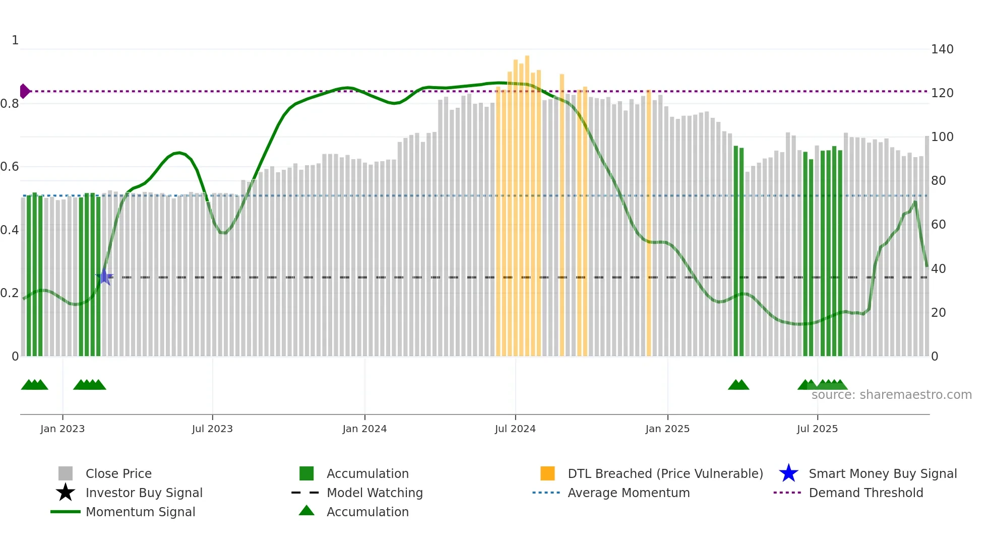 3010 weekly Smart Money chart