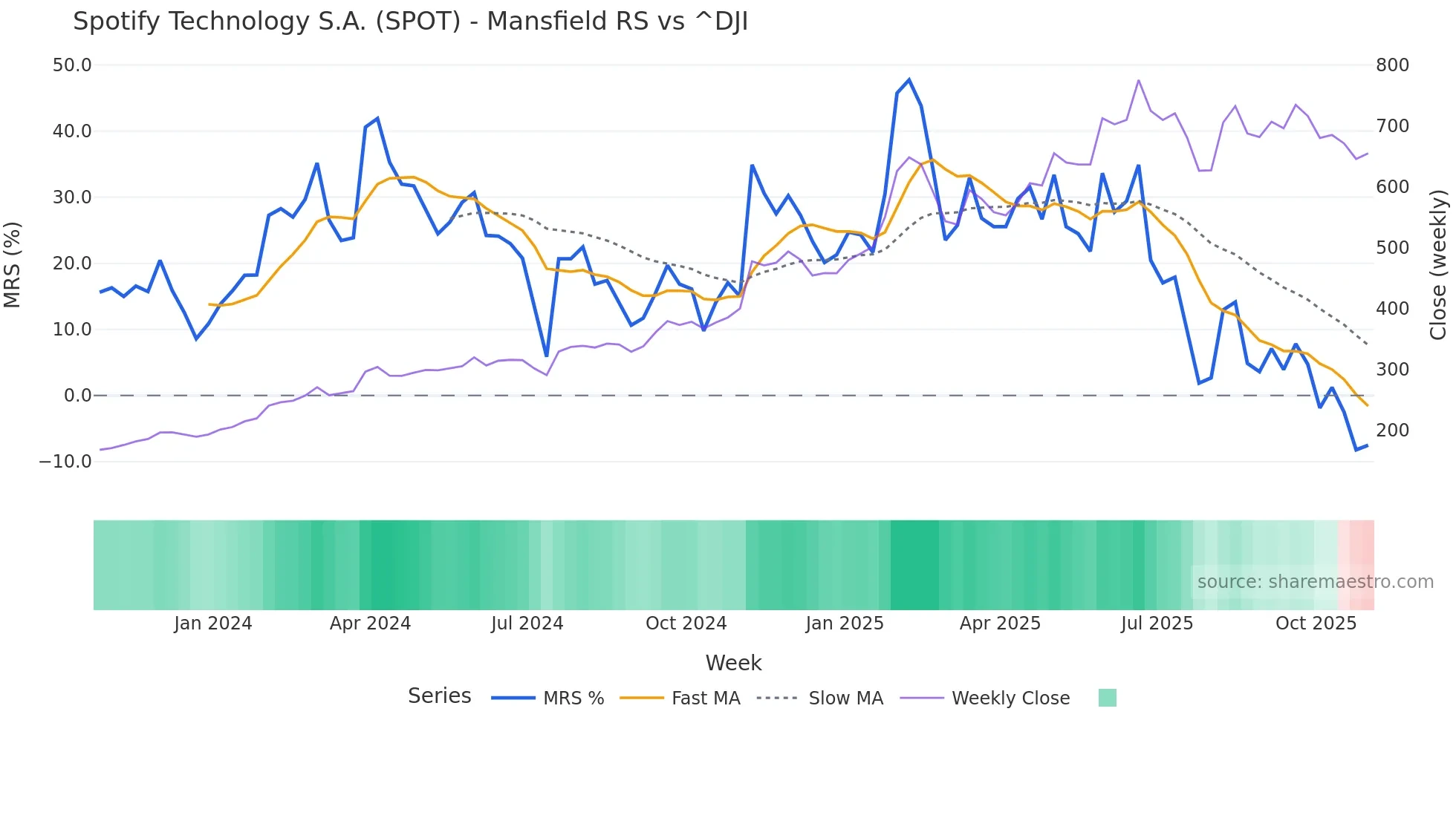 SPOT Mansfield Relative Strength chart