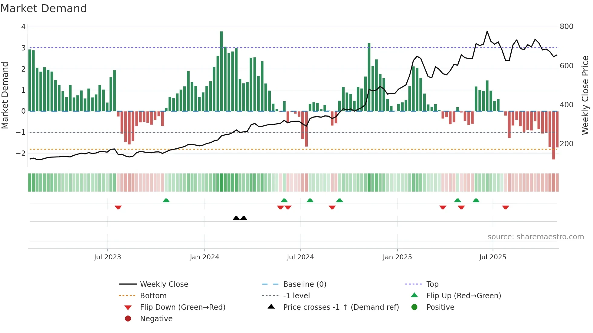 SPOT weekly Market Demand chart