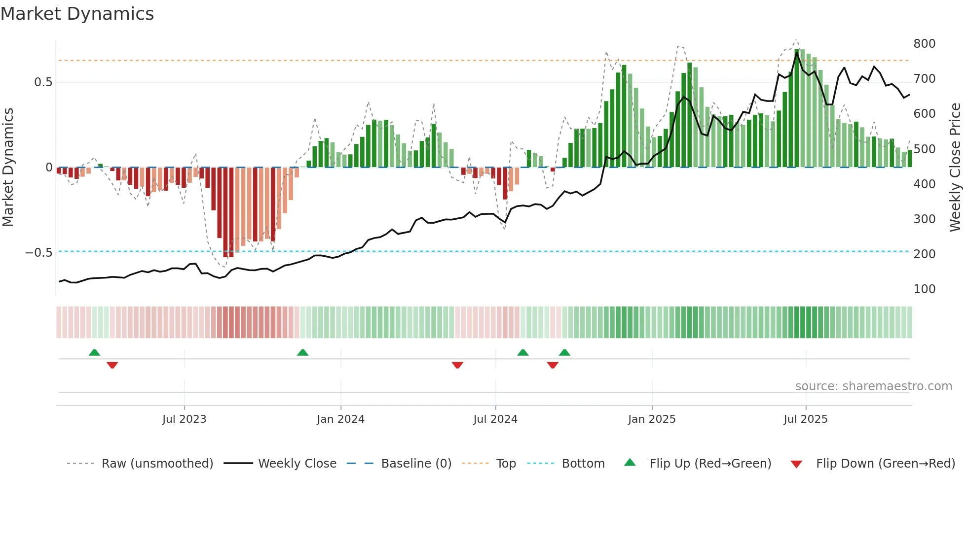 SPOT weekly Market Dynamics chart